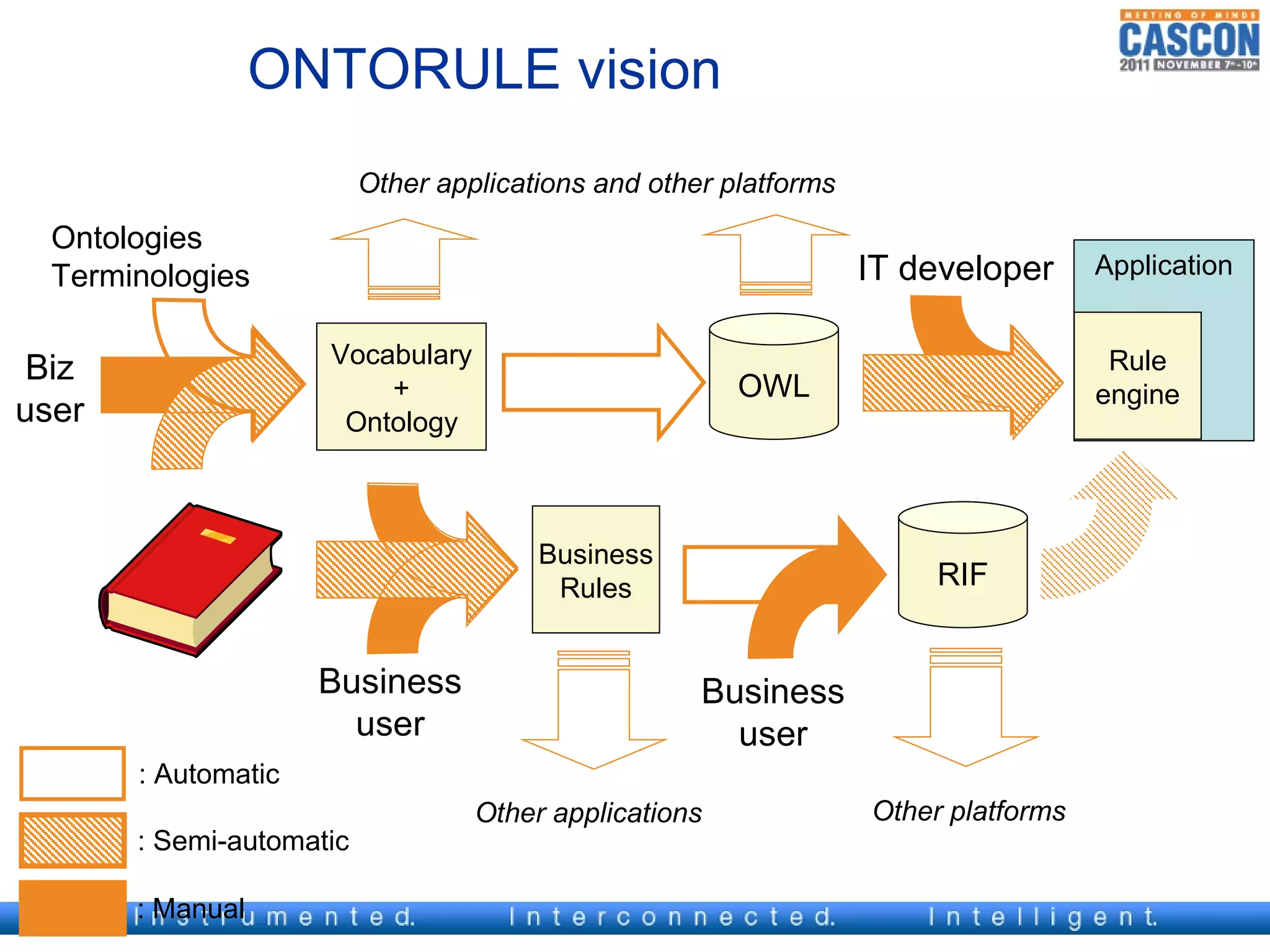 ONTORULE vision
                          Other applications and other platforms
  Ontologies
  Terminologies                                                    IT developer      Application


                     Vocabulary                                                       Rule
 Biz                                                    OWL
                         +                                                           engine
user                  Ontology



                                        Business
                                         Rules                          RIF


                     Business                        Business
                       user                            user
       : Automatic
                                   Other applications              Other platforms
       : Semi-automatic

       : Manual
 