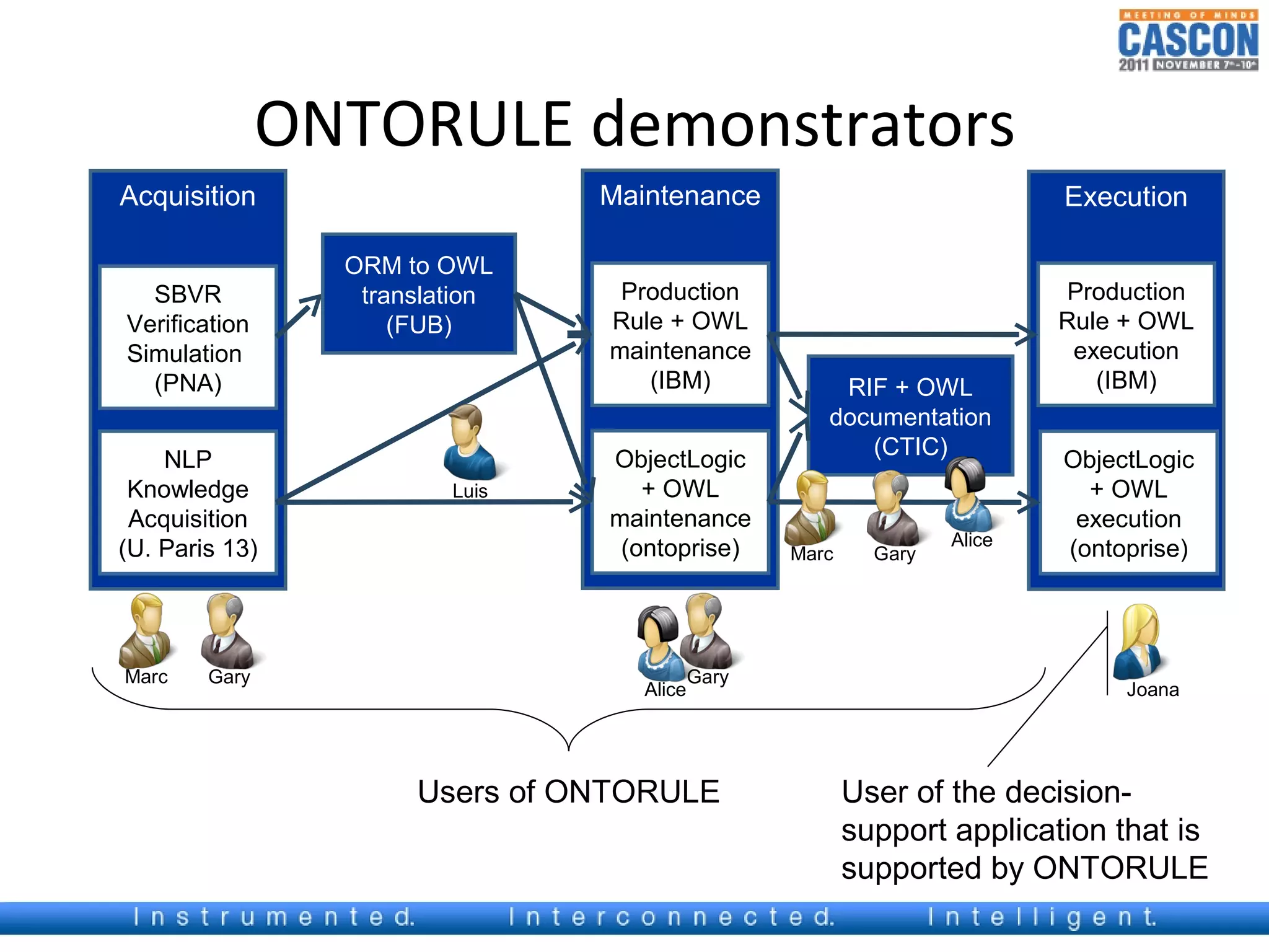 ONTORULE demonstrators
Acquisition                     Maintenance                               Execution

                 ORM to OWL
  SBVR            translation    Production                               Production
Verification         (FUB)      Rule + OWL                                Rule + OWL
Simulation                      maintenance                                execution
  (PNA)                            (IBM)              RIF + OWL              (IBM)
                                                     documentation
                                                        (CTIC)
    NLP                         ObjectLogic                               ObjectLogic
 Knowledge               Luis      + OWL                                    + OWL
 Acquisition                    maintenance                                execution
                                                                  Alice
(U. Paris 13)                    (ontoprise)      Marc     Gary           (ontoprise)




Marc    Gary                               Gary
                                   Alice                                       Joana




                      Users of ONTORULE                  User of the decision-
                                                         support application that is
                                                         supported by ONTORULE
 
