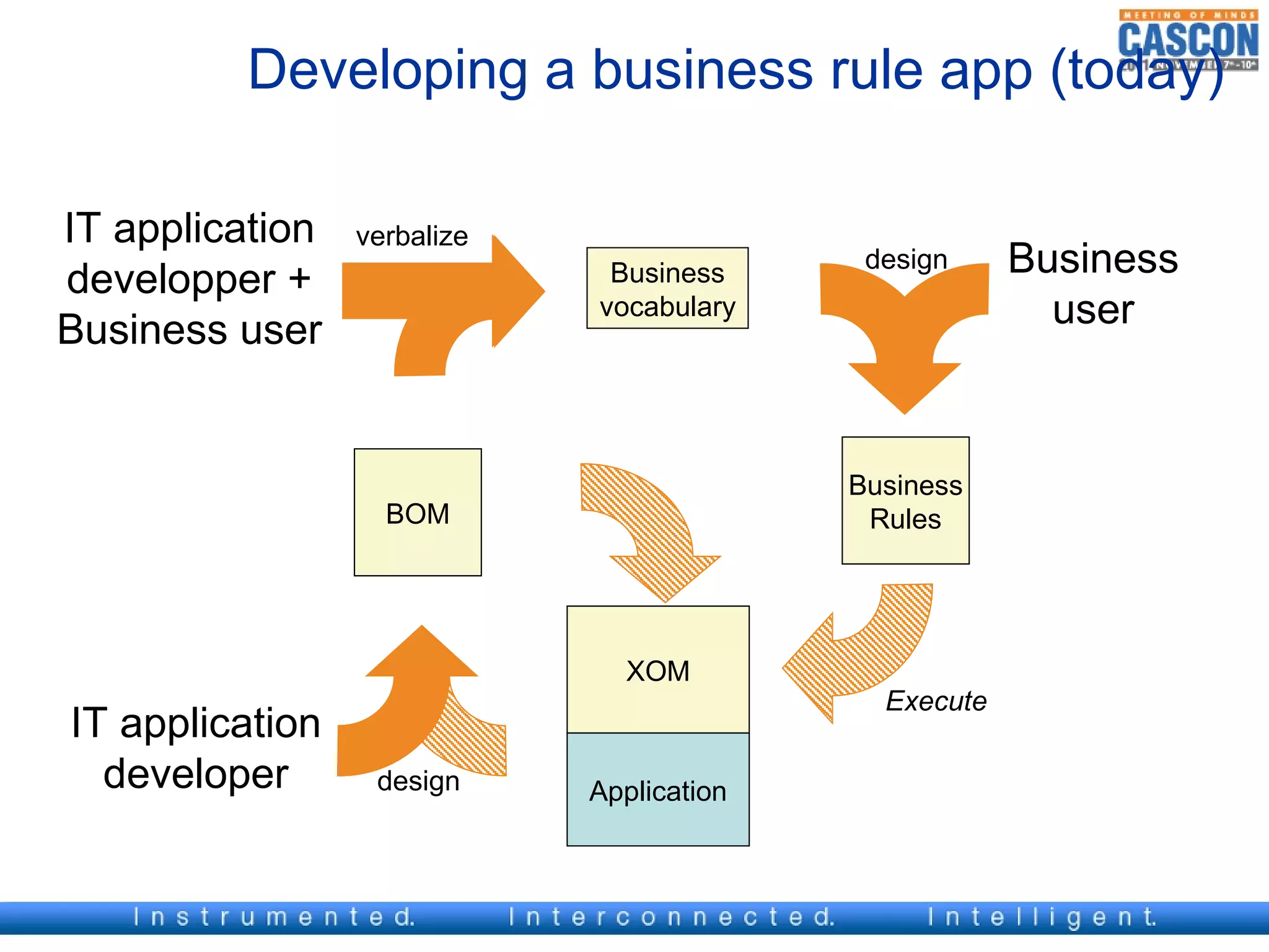 Developing a business rule app (today)

IT application   verbalize
developper +                  Business      design     Business
Business user
                             vocabulary                  user



                                           Business
                   BOM                      Rules




                               XOM
                                             Execute
IT application
  developer       design     Application
 