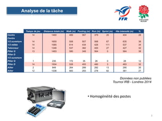 3	
Analyse de la tâche
Données non publiées
Tournoi IRB - Londres 2014
Temps de jeu Distance totale (m) Walk (m) Footing (...