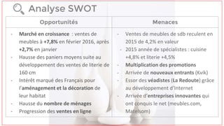 Analyse SWOT
Opportunités Menaces
- Marché en croissance : ventes de
meubles à +7,8% en février 2016, après
+2,7% en janvier
- Hausse des paniers moyens suite au
développement des ventes de literie de
160 cm
- Intérêt marqué des Français pour
l’aménagement et la décoration de
leur habitat
- Hausse du nombre de ménages
- Progression des ventes en ligne
- Ventes de meubles de sdb reculent en
2015 de 4,2% en valeur
- 2015 année de spécialistes : cuisine
+4,8% et literie +4,5%
- Multiplication des promotions
- Arrivée de nouveaux entrants (Kvik)
- Essor des véadistes (La Redoute) grâce
au développement d’Internet
- Arrivée d’entreprises innovantes qui
ont conquis le net (meubles.com,
Matelsom)
 