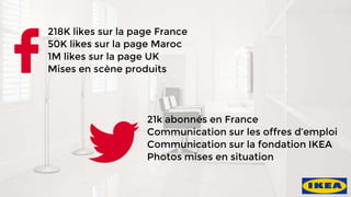 218K likes sur la page France
50K likes sur la page Maroc
1M likes sur la page UK
Mises en scène produits
21k abonnés en France
Communication sur les offres d’emploi
Communication sur la fondation IKEA
Photos mises en situation
 
