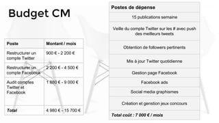 Budget CM
Postes de dépense
15 publications semaine
Veille du compte Twitter sur les # avec push
des meilleurs tweets
Obtention de followers pertinents
Mis à jour Twitter quotidienne
Gestion page Facebook
Facebook ads
Social media graphismes
Création et genstion jeux concours
Total coût : 7 000 € / mois
Poste Montant / mois
Restructurer un
compte Twitter
900 € - 2 200 €
Restructurer un
compte Facebook
2 200 € - 4 500 €
Audit comptes
Twitter et
Facebook
1 880 € - 9 000 €
Total 4 980 € - 15 700 €
 