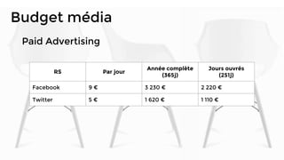 Budget média
Paid Advertising
RS Par jour
Année complète
(365j)
Jours ouvrés
(251j)
Facebook 9 € 3 230 € 2 220 €
Twitter 5 € 1 620 € 1 110 €
 