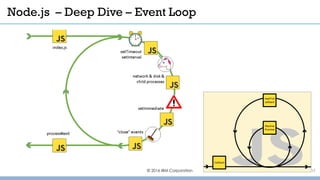 Node.js – Deep Dive – Event Loop
© 2016 IBM Corporation 13
 