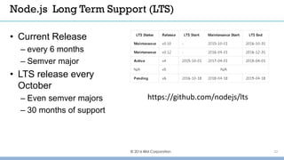 © 2016 IBM Corporation 22
Node.js Long Term Support (LTS)
https://github.com/nodejs/lts
• Current Release
– every 6 months
– Semver major
• LTS release every
October
– Even semver majors
– 30 months of support
 