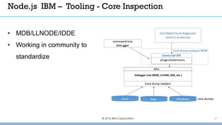© 2016 IBM Corporation 27
• MDB/LLNODE/IDDE
• Working in community to
standardize
Node.js IBM – Tooling - Core Inspection
 