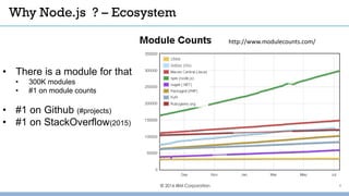 http://www.modulecounts.com/
© 2016 IBM Corporation
• There is a module for that
• 300K modules
• #1 on module counts
• #1 on Github (#projects)
• #1 on StackOverflow(2015)
Why Node.js ? – Ecosystem
4
 