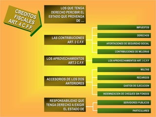LOS QUE TENGA
DERECHO PERCIBIR EL
ESTADO QUE PROVENGA
DE ....
MULTAS
RECARGOS
GASTOS DE EJECUCION
INDEMNIZACION DE CHEQUES SIN FONDOS
ACCESORIOS DE LOS DOS
ANTERIORES
RESPONSABILIDAD QUE
TENGA DERECHO A EXIGIR
EL ESTADO DE
LAS CONTRIBUCIONES
ART. 2 C.F.F.
IMPUESTOS
DERECHOS
APORTACIONES DE SEGURIDAD SOCIAL
CONTRIBUCIONES DE MEJORAS
LOS APROVECHAMIENTOS
ART.3 C.F.F.
LOS APROVECHAMIENTOS ART. 3 C.F.F
SERVIDORES PUBLICOS
PARTICULARES
 