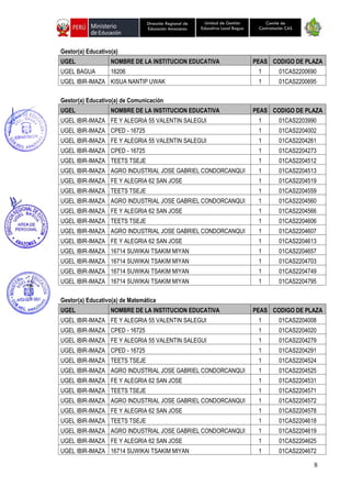 8
Unidad de Gestión
Educativa Local Bagua
Dirección Regional de
Educación Amazonas
Comité de
Contratación CAS
Gestor(a) Educativo(a)
UGEL NOMBRE DE LA INSTITUCION EDUCATIVA PEAS CODIGO DE PLAZA
UGEL BAGUA 16206 1 01CAS2200690
UGEL IBIR-IMAZA KISUA NANTIP UWAK 1 01CAS2200695
Gestor(a) Educativo(a) de Comunicación
UGEL NOMBRE DE LA INSTITUCION EDUCATIVA PEAS CODIGO DE PLAZA
UGEL IBIR-IMAZA FE Y ALEGRIA 55 VALENTIN SALEGUI 1 01CAS2203990
UGEL IBIR-IMAZA CPED - 16725 1 01CAS2204002
UGEL IBIR-IMAZA FE Y ALEGRIA 55 VALENTIN SALEGUI 1 01CAS2204261
UGEL IBIR-IMAZA CPED - 16725 1 01CAS2204273
UGEL IBIR-IMAZA TEETS TSEJE 1 01CAS2204512
UGEL IBIR-IMAZA AGRO INDUSTRIAL JOSE GABRIEL CONDORCANQUI 1 01CAS2204513
UGEL IBIR-IMAZA FE Y ALEGRIA 62 SAN JOSE 1 01CAS2204519
UGEL IBIR-IMAZA TEETS TSEJE 1 01CAS2204559
UGEL IBIR-IMAZA AGRO INDUSTRIAL JOSE GABRIEL CONDORCANQUI 1 01CAS2204560
UGEL IBIR-IMAZA FE Y ALEGRIA 62 SAN JOSE 1 01CAS2204566
UGEL IBIR-IMAZA TEETS TSEJE 1 01CAS2204606
UGEL IBIR-IMAZA AGRO INDUSTRIAL JOSE GABRIEL CONDORCANQUI 1 01CAS2204607
UGEL IBIR-IMAZA FE Y ALEGRIA 62 SAN JOSE 1 01CAS2204613
UGEL IBIR-IMAZA 16714 SUWIKAI TSAKIM MIYAN 1 01CAS2204657
UGEL IBIR-IMAZA 16714 SUWIKAI TSAKIM MIYAN 1 01CAS2204703
UGEL IBIR-IMAZA 16714 SUWIKAI TSAKIM MIYAN 1 01CAS2204749
UGEL IBIR-IMAZA 16714 SUWIKAI TSAKIM MIYAN 1 01CAS2204795
Gestor(a) Educativo(a) de Matemática
UGEL NOMBRE DE LA INSTITUCION EDUCATIVA PEAS CODIGO DE PLAZA
UGEL IBIR-IMAZA FE Y ALEGRIA 55 VALENTIN SALEGUI 1 01CAS2204008
UGEL IBIR-IMAZA CPED - 16725 1 01CAS2204020
UGEL IBIR-IMAZA FE Y ALEGRIA 55 VALENTIN SALEGUI 1 01CAS2204279
UGEL IBIR-IMAZA CPED - 16725 1 01CAS2204291
UGEL IBIR-IMAZA TEETS TSEJE 1 01CAS2204524
UGEL IBIR-IMAZA AGRO INDUSTRIAL JOSE GABRIEL CONDORCANQUI 1 01CAS2204525
UGEL IBIR-IMAZA FE Y ALEGRIA 62 SAN JOSE 1 01CAS2204531
UGEL IBIR-IMAZA TEETS TSEJE 1 01CAS2204571
UGEL IBIR-IMAZA AGRO INDUSTRIAL JOSE GABRIEL CONDORCANQUI 1 01CAS2204572
UGEL IBIR-IMAZA FE Y ALEGRIA 62 SAN JOSE 1 01CAS2204578
UGEL IBIR-IMAZA TEETS TSEJE 1 01CAS2204618
UGEL IBIR-IMAZA AGRO INDUSTRIAL JOSE GABRIEL CONDORCANQUI 1 01CAS2204619
UGEL IBIR-IMAZA FE Y ALEGRIA 62 SAN JOSE 1 01CAS2204625
UGEL IBIR-IMAZA 16714 SUWIKAI TSAKIM MIYAN 1 01CAS2204672
 