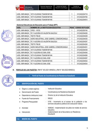 9
Unidad de Gestión
Educativa Local Bagua
Dirección Regional de
Educación Amazonas
Comité de
Contratación CAS
UGEL IBIR-IMAZA 16714 SUWIKAI TSAKIM MIYAN 1 01CAS2204718
UGEL IBIR-IMAZA 16714 SUWIKAI TSAKIM MIYAN 1 01CAS2204764
UGEL IBIR-IMAZA 16714 SUWIKAI TSAKIM MIYAN 1 01CAS2204810
Gestor(a) Educativo(a) de Educación para el Trabajo (EPT)
UGEL NOMBRE DE LA INSTITUCION EDUCATIVA PEAS CODIGO DE PLAZA
UGEL IBIR-IMAZA CPED - 16725 1 01CAS2200740
UGEL IBIR-IMAZA FE Y ALEGRIA 55 VALENTIN SALEGUI 1 01CAS2204026
UGEL IBIR-IMAZA TEETS TSEJE 1 01CAS2204029
UGEL IBIR-IMAZA AGRO INDUSTRIAL JOSE GABRIEL CONDORCANQUI 1 01CAS2204030
UGEL IBIR-IMAZA FE Y ALEGRIA 55 VALENTIN SALEGUI 1 01CAS2204297
UGEL IBIR-IMAZA TEETS TSEJE 1 01CAS2204300
UGEL IBIR-IMAZA AGRO INDUSTRIAL JOSE GABRIEL CONDORCANQUI 1 01CAS2204301
UGEL IBIR-IMAZA 16714 SUWIKAI TSAKIM MIYAN 1 01CAS2204538
UGEL IBIR-IMAZA FE Y ALEGRIA 62 SAN JOSE 1 01CAS2204540
UGEL IBIR-IMAZA 16714 SUWIKAI TSAKIM MIYAN 1 01CAS2204585
UGEL IBIR-IMAZA FE Y ALEGRIA 62 SAN JOSE 1 01CAS2204587
UGEL IBIR-IMAZA 16714 SUWIKAI TSAKIM MIYAN 1 01CAS2204632
UGEL IBIR-IMAZA FE Y ALEGRIA 62 SAN JOSE 1 01CAS2204634
III. PERFILES DE LOS PUESTOS: (RM N° 043-2021-MINEDU y RM N° 083-2022-MINEDU)
1.1. IDENTIFICACIÓN DEL PUESTO
• Órgano o unidad orgánica : Institución Educativa
• Denominación del Puesto : Coordinador(a) de Residencia Estudiantil
• Dependencia Jerárquica Lineal : Director (a) de la Institución Educativa
• Fuente de Financiamiento : RROO
• Programa Presupuestal : 0150 - Incremento en el acceso de la población a los
servicios educativos públicos de la educación básica.
• Actividad : 5006242 - Implementación de piloto de modelo de servicio
educativo.
• Intervención : Implementación de la Secundaria con Residencia
Estudiantil
1.2. MISIÓN DEL PUESTO
1. Perfil de Puesto de Coordinador(a) de Residencia Estudiantil
 