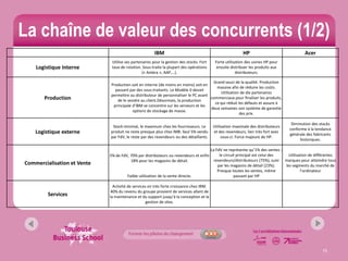 La chaîne de valeur des concurrents (1/2)
                                                       IBM                                                HP                              Acer
                              Utilise ses partenaires pour la gestion des stocks. Fort    Forte utilisation des usines HP pour
    Logistique Interne        taux de rotation. Sous-traite la plupart des opérations      ensuite distribuer les produits aux
                                                (« Ambra », AAP,…).                                   distributeurs.

                                                                                     Grand souci de la qualité. Production
                             Production soit en interne (de moins en moins) soit en
                                                                                       massive afin de réduire les coûts.
                               passant par des sous-traitants. Le Modèle 0 devait
                                                                                         Utilisation de dix partenaires
                             permettre au distributeur de personnaliser le PC avant
       Production               de le vendre au client.Désormais, la production
                                                                                    commerciaux pour finaliser les produits,
                                                                                      ce qui réduit les défauts et assure à
                              principale d’IBM se concentre sur les serveurs et les
                                                                                    deux semaines son système de garantie
                                         options de stockage de masse.
                                                                                                     des prix.

                                                                                                                                   Diminution des stocks
                              Stock minimal, le maximum chez les fournisseurs. Le        Utilisation maximale des distributeurs
                                                                                                                                  conforme à la tendance
    Logistique externe       produit ne reste presque plus chez IMB. Seul 5% vendu       et des revendeurs, lien très fort avec
                                                                                                                                  générale des fabricants
                             par FdV, le reste par des revendeurs ou des détaillants.         ceux-ci. Force majeure de HP.
                                                                                                                                       historiques.

                                                                                     La FdV ne représente qu’1% des ventes ;
                             5% de FdV, 70% par distributeurs ou revendeurs et enfin      le circuit principal est celui des   Utilisation de différentes
                                        18% pour les magasins de détail.               revendeurs/distributeurs (75%), suivi marques pour atteindre tous
Commercialisation et Vente                                                               par les magasins de détail (23%).   les segments du marché de
                                                                                         Presque toutes les ventes, même              l’ordinateur
                                      Faible utilisation de la vente directe.                      passant par HP

                               Activité de services en très forte croissance chez IBM.
                             40% du revenu du groupe provient de services allant de
         Services            la maintenance et du support jusqu’à la conception et la
                                                   gestion de sites.




                                                                                                                                                    15
 