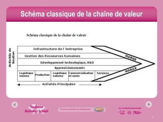 Schéma classique de la chaîne de valeur




                                          3
 