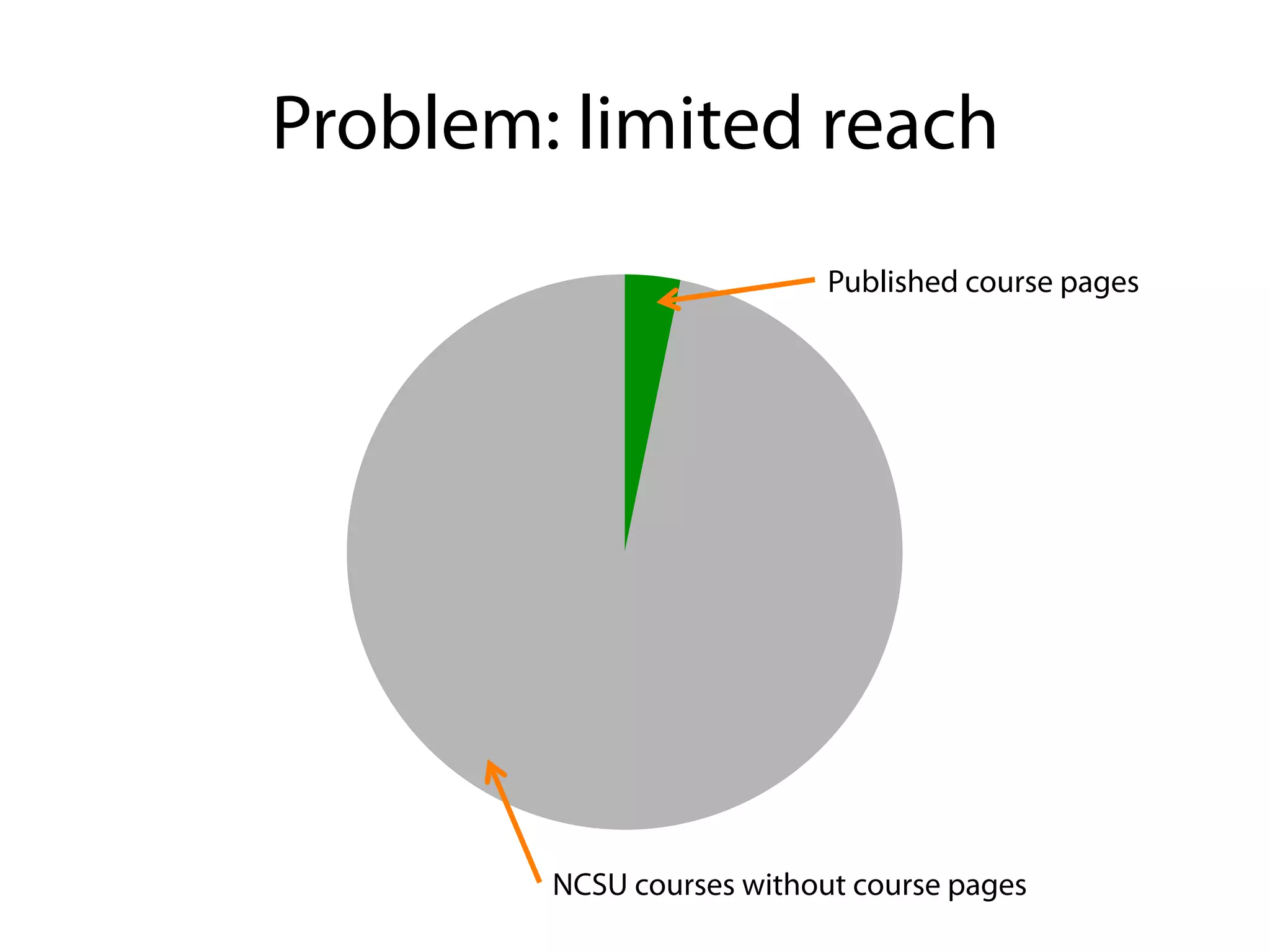 Problem: limited reach
                           Published course pages




        NCSU courses without course pages
 