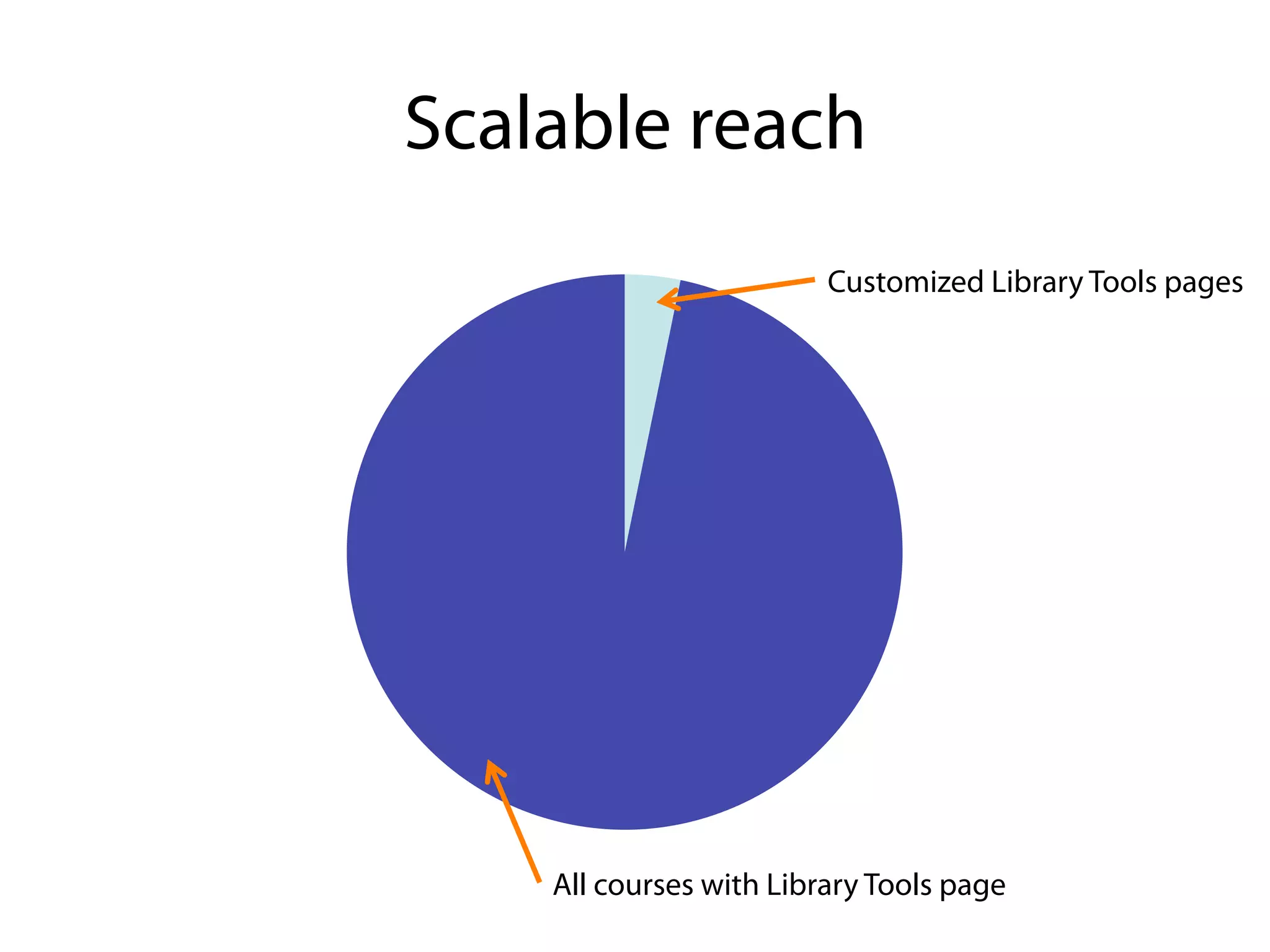 Scalable reach
                         Customized Library Tools pages




    All courses with Library Tools page
 