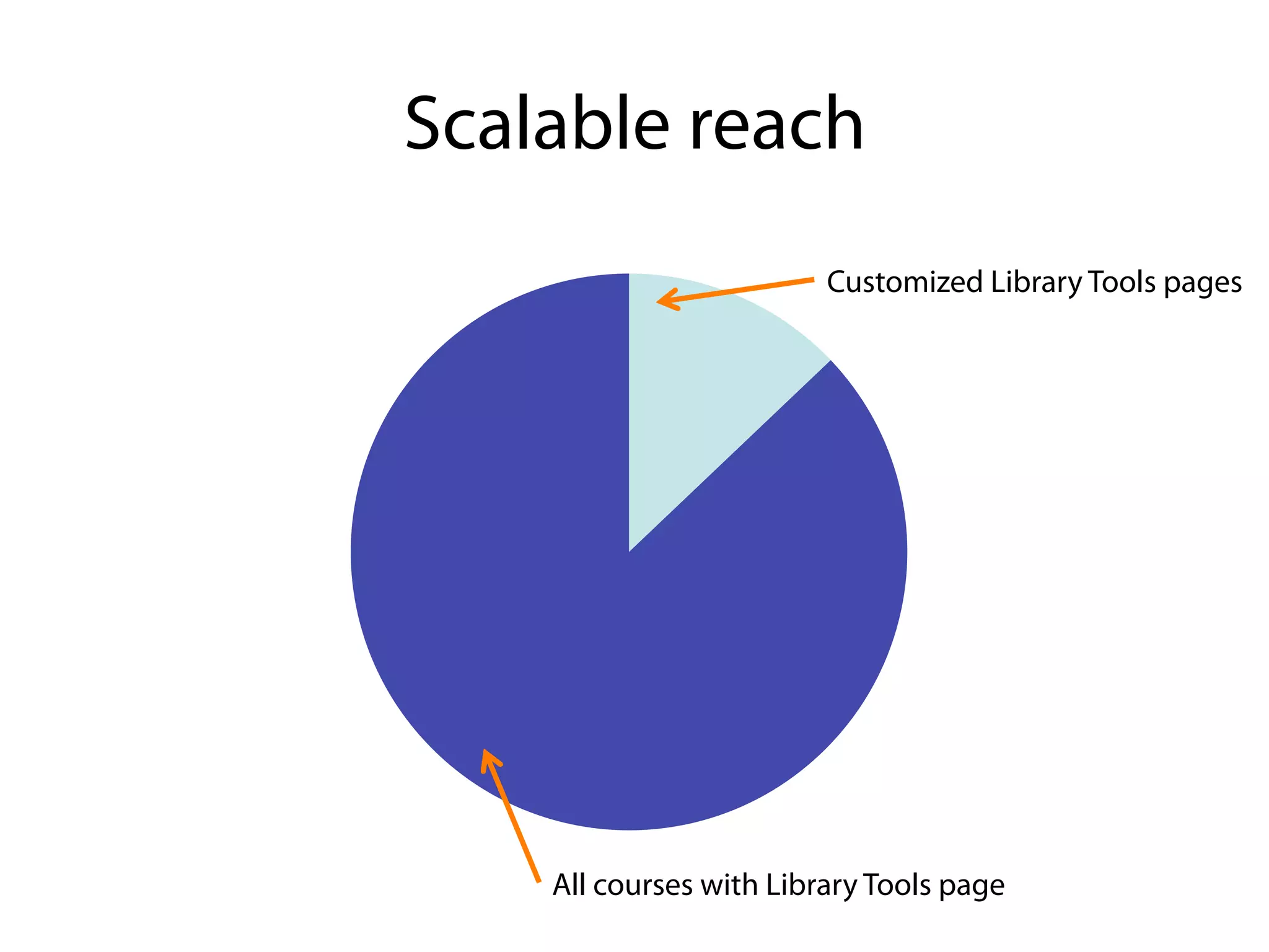 Scalable reach
                         Customized Library Tools pages




    All courses with Library Tools page
 