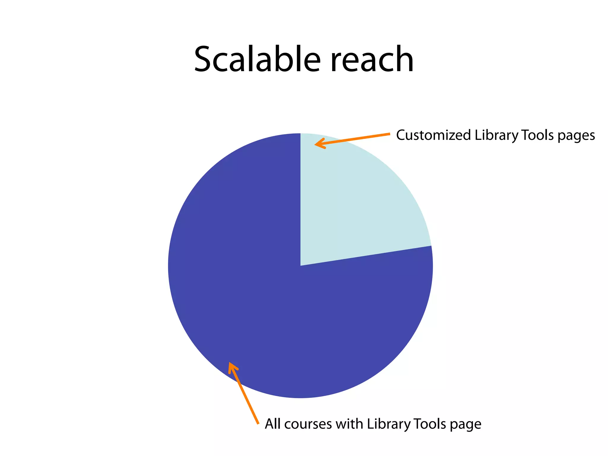 Scalable reach
                         Customized Library Tools pages




    All courses with Library Tools page
 