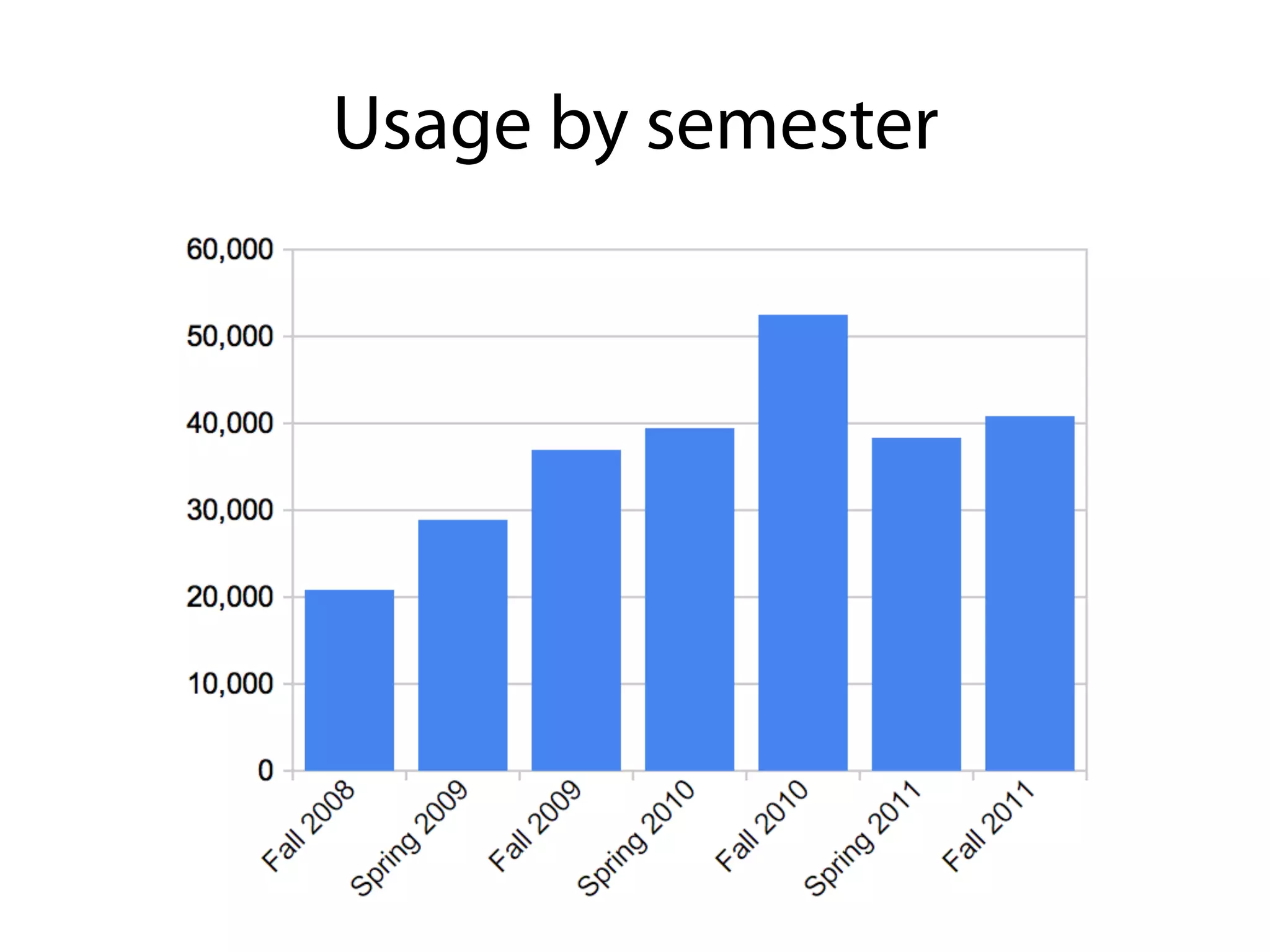 Usage by semester
 