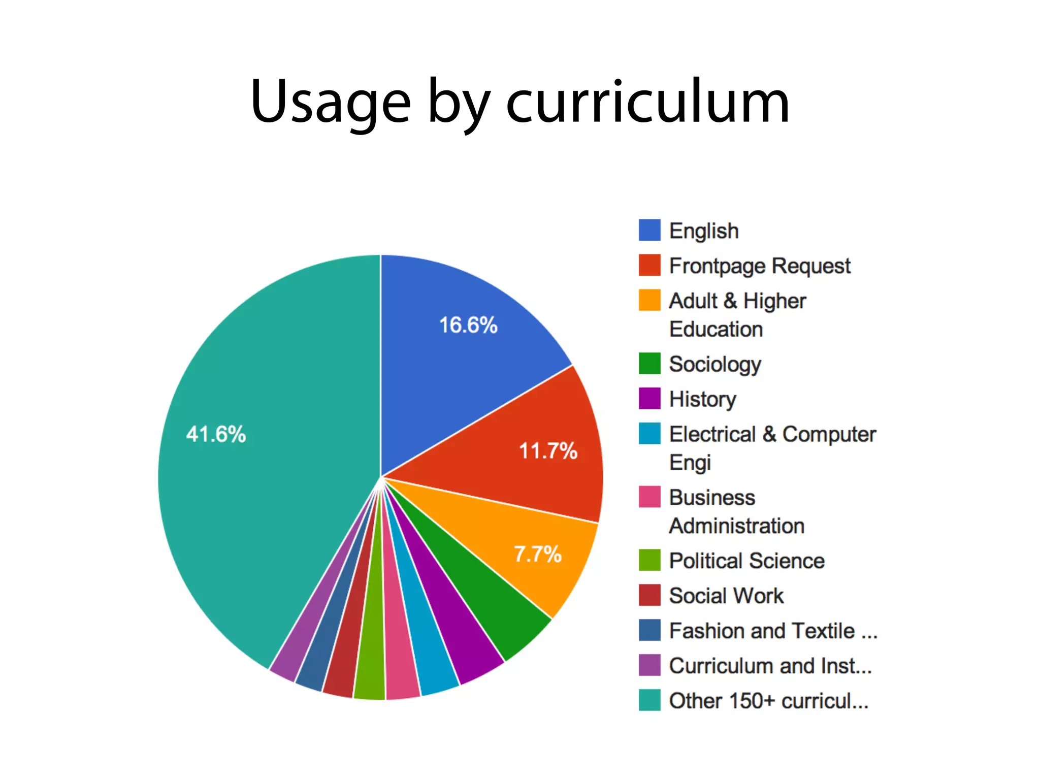 Usage by curriculum
 