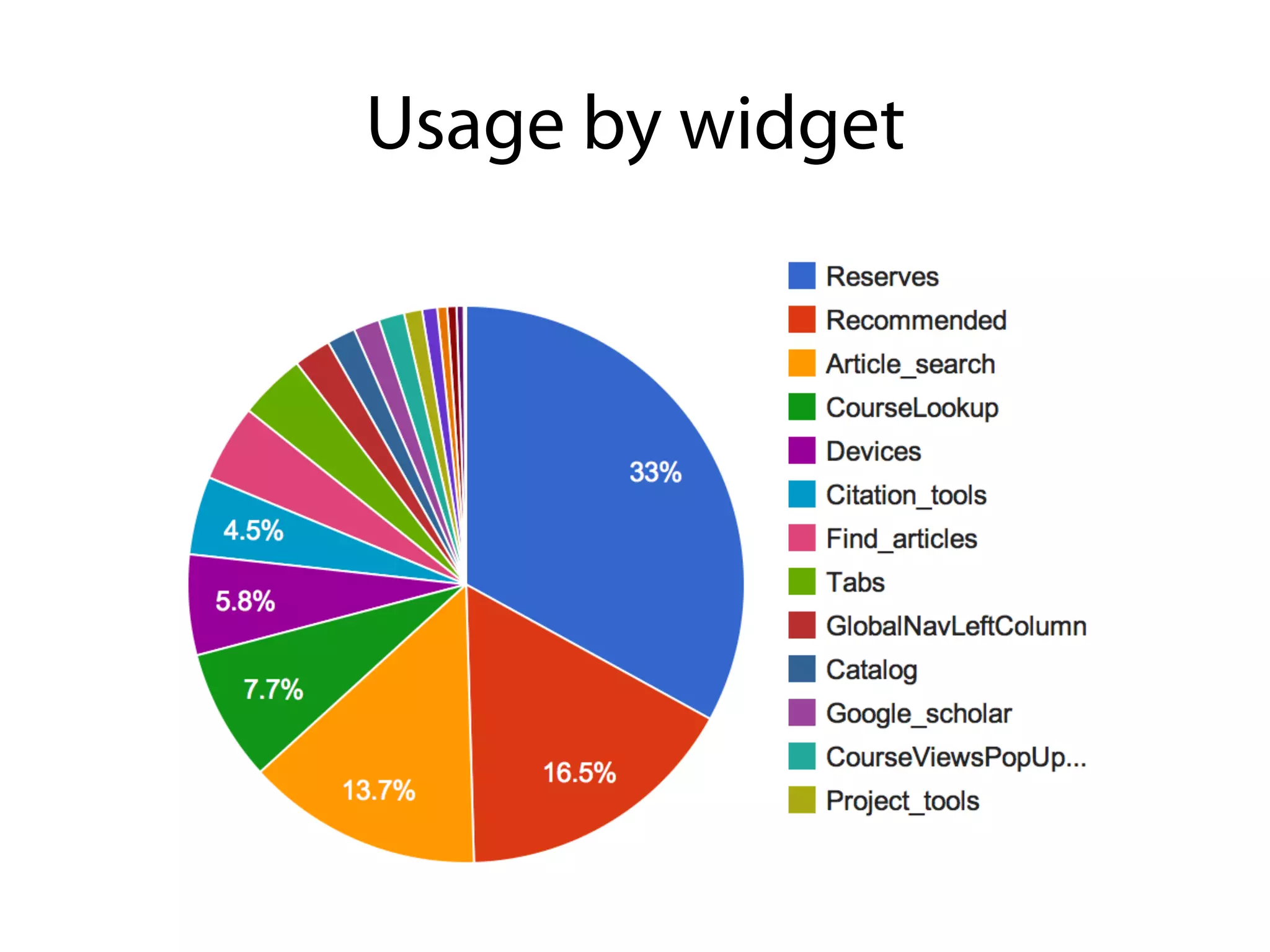 Usage by widget
 