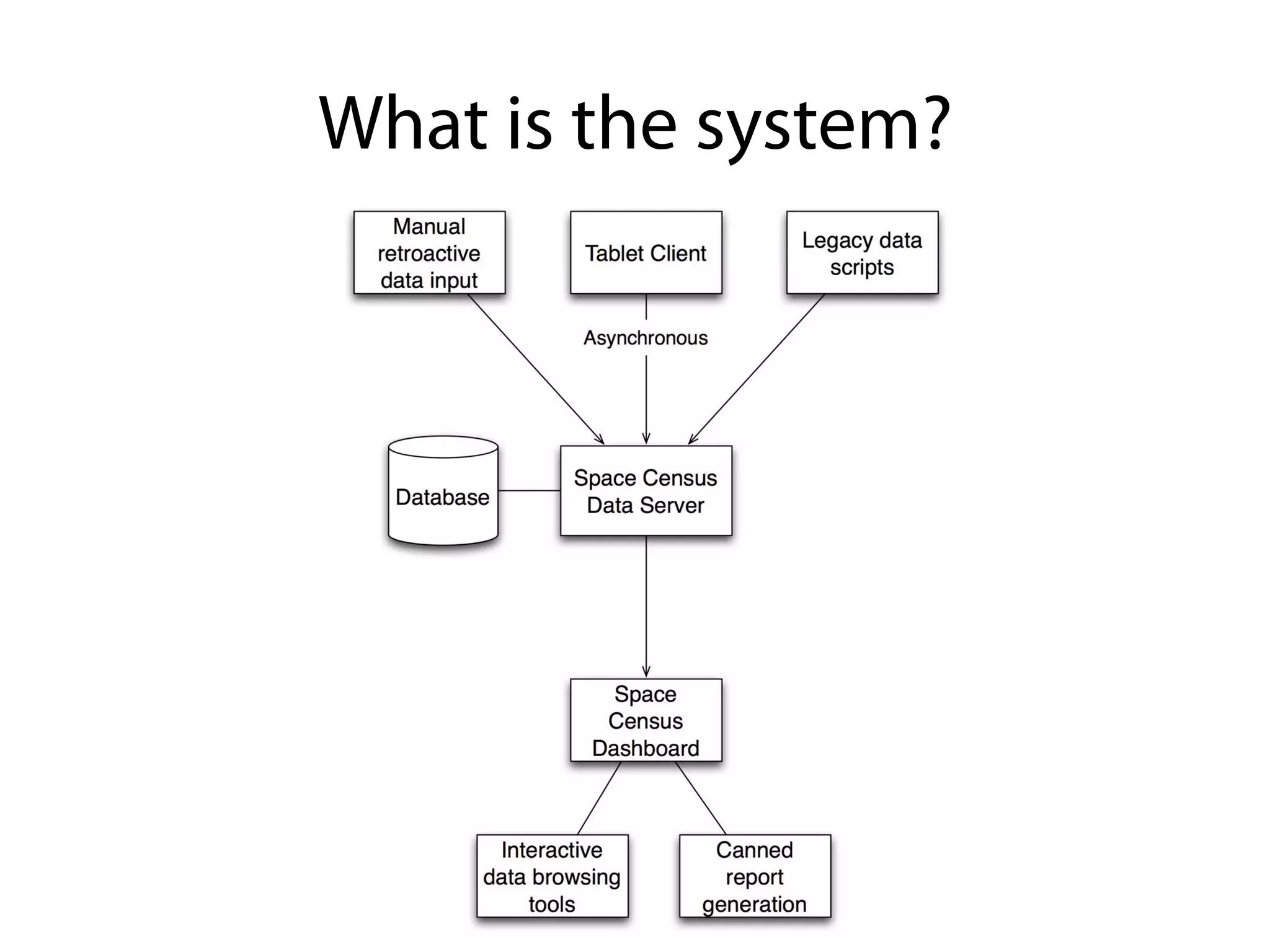 What is the system?
 