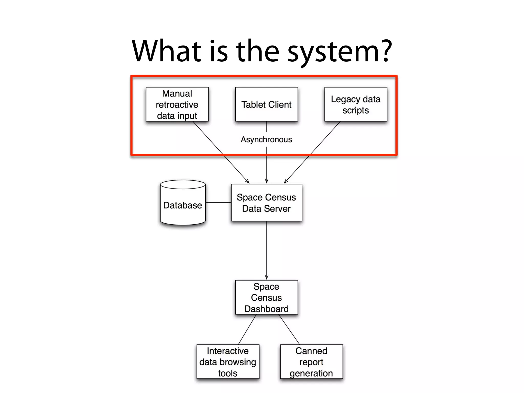 What is the system?
 