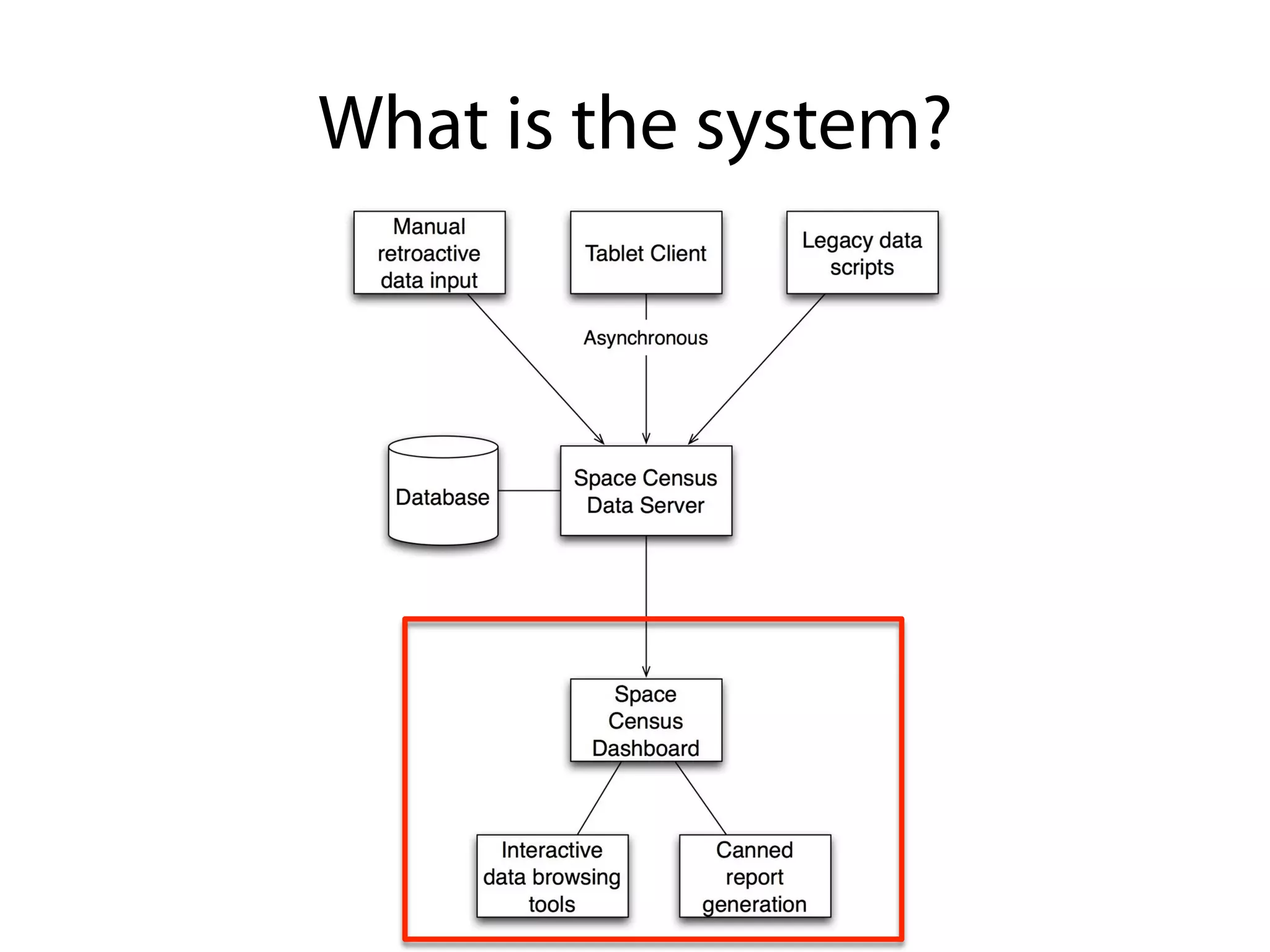 What is the system?
 