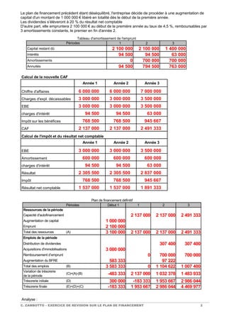 C. ZAMBOTTO – EXERCICE DE REVISION SUR LE PLAN DE FINANCEMENT 2
Le plan de financement précédent étant déséquilibré, l'entreprise décide de procéder à une augmentation de
capital d'un montant de 1 000 000 € libéré en totalité dès le début de la première année.
Les dividendes s’élèveront à 20 % du résultat net comptable
D'autre part, elle empruntera 2 100 000 € au début de la première année au taux de 4,5 %, remboursables par
3 amortissements constants, le premier en fin d'année 2.
Calcul de la nouvelle CAF
Année 1 Année 2 Année 3
Chiffre d'affaires 6 000 000 6 000 000 7 000 000
Charges d'expl. décaissables 3 000 000 3 000 000 3 500 000
EBE 3 000 000 3 000 000 3 500 000
charges d'intérêt 94 500 94 500 63 000
Impôt sur les bénéfices 768 500 768 500 945 667
CAF 2 137 000 2 137 000 2 491 333
Année 1 Année 2 Année 3
EBE 3 000 000 3 000 000 3 500 000
Amortissement 600 000 600 000 600 000
charges d'intérêt 94 500 94 500 63 000
Résultat 2 305 500 2 305 500 2 837 000
Impôt 768 500 768 500 945 667
Résultat net comptable 1 537 000 1 537 000 1 891 333
Calcul de l'impôt et du résultat net comptable
Analyse :
1 2 3
Capital restant dû 2 100 000 2 100 000 1 400 000
Intérêts 94 500 94 500 63 000
Amortissements 0 700 000 700 000
Annuités 94 500 794 500 763 000
Périodes
Tableau d'amortissement de l'emprunt
Périodes Début 1 1 2 3
Ressources de la période
Capacité d'autofinancement 2 137 000 2 137 000 2 491 333
Augmentation de capital 1 000 000
Emprunt 2 100 000
Total des ressources (A) 3 100 000 2 137 000 2 137 000 2 491 333
Emplois de la période
Distribution de dividendes 307 400 307 400
Acquisitions d'immobilisations 3 000 000
Remboursement d’emprunt 0 700 000 700 000
Augmentation du BFRE 583 333 97 222
Total des emplois (B) 3 583 333 0 1 104 622 1 007 400
Variation de trésorerie
de la période
(C)=(A)-(B) -483 333 2 137 000 1 032 378 1 483 933
Trésorerie initiale (D) 300 000 -183 333 1 953 667 2 986 044
Trésorerie finale (E)=(D)+(C) -183 333 1 953 667 2 986 044 4 469 977
Plan de financement définitif
 