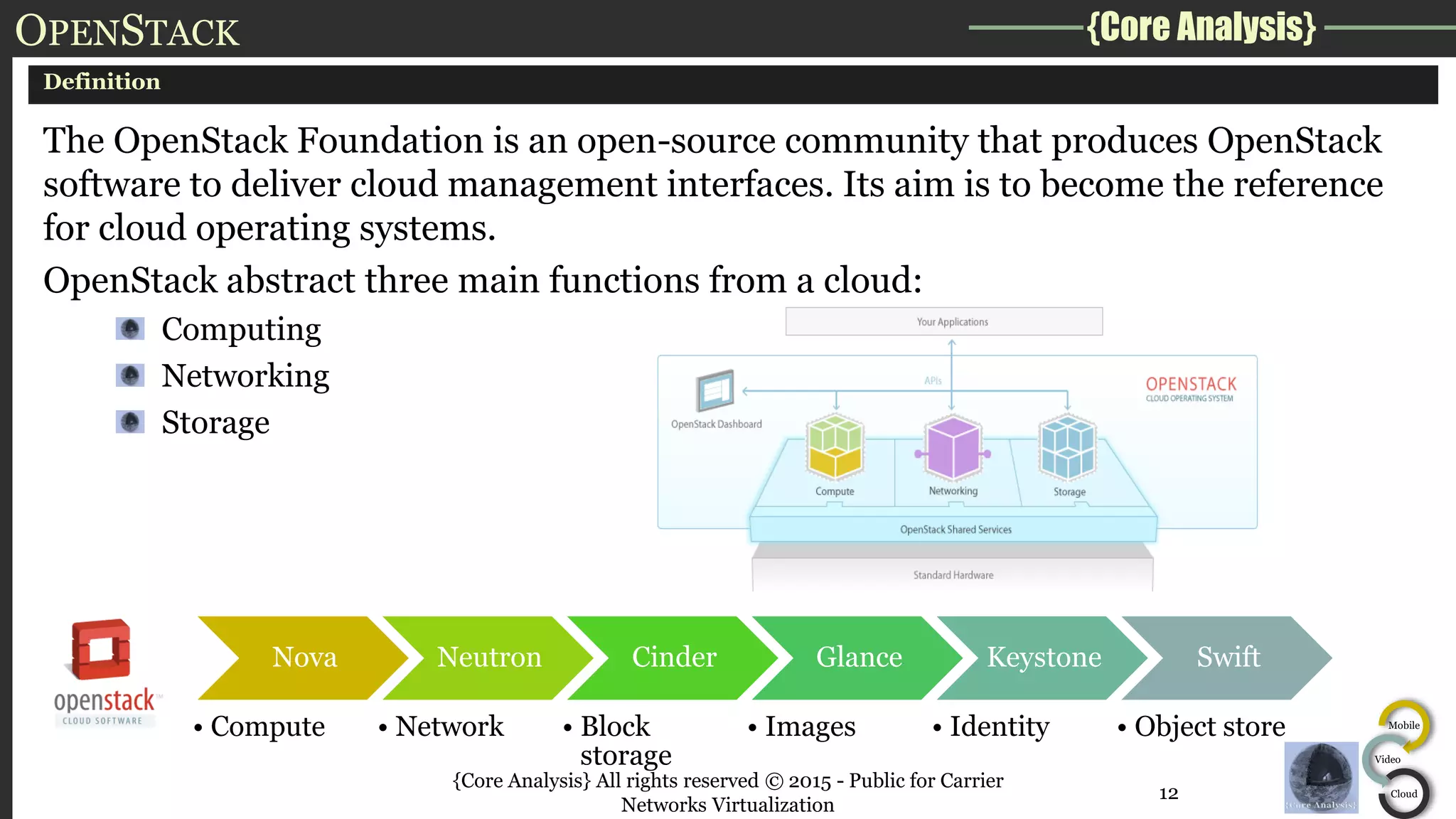 {Core Analysis}
Mobile
Video
Cloud
OPENSTACK
Definition
The OpenStack Foundation is an open-source community that produces OpenStack
software to deliver cloud management interfaces. Its aim is to become the reference
for cloud operating systems.
OpenStack abstract three main functions from a cloud:
Computing
Networking
Storage
{Core Analysis} All rights reserved © 2015 - Public for Carrier
Networks Virtualization
Nova
• Compute
Neutron
• Network
Cinder
• Block
storage
Glance
• Images
Keystone
• Identity
Swift
• Object store
12
 