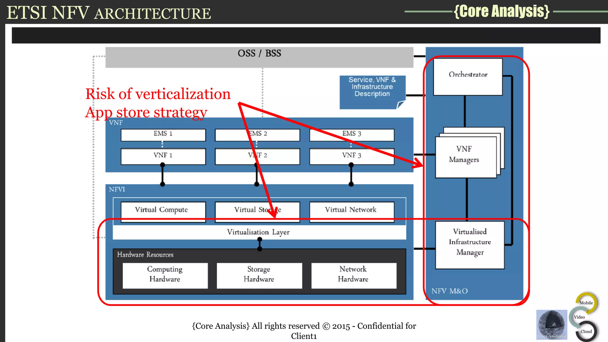 {Core Analysis}
Mobile
Video
Cloud
ETSI NFV ARCHITECTURE
{Core Analysis} All rights reserved © 2015 - Confidential for
Client1
Risk of verticalization
App store strategy
 