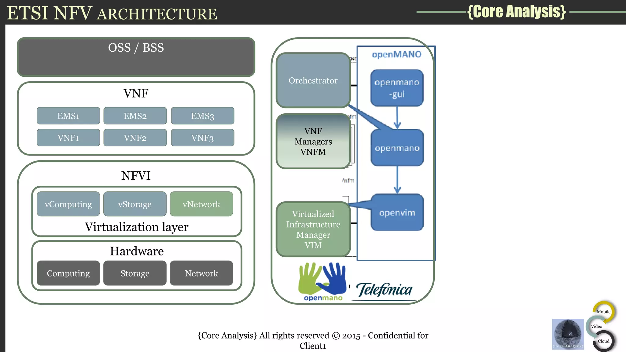 {Core Analysis}
Mobile
Video
Cloud
Service, VNF
&
Infrastructure
Description
ETSI NFV ARCHITECTURE
{Core Analysis} All rights reserved © 2015 - Confidential for
Client1
NFVI
Hardware
Computing Storage Network
Virtualization layer
vComputing vStorage vNetwork
VNF
VNF1 VNF2 VNF3
EMS1 EMS2 EMS3
MANO
Virtualized
Infrastructure
Manager
VIM
VNF
Managers
VNFM
Orchestrator
OSS / BSS
 