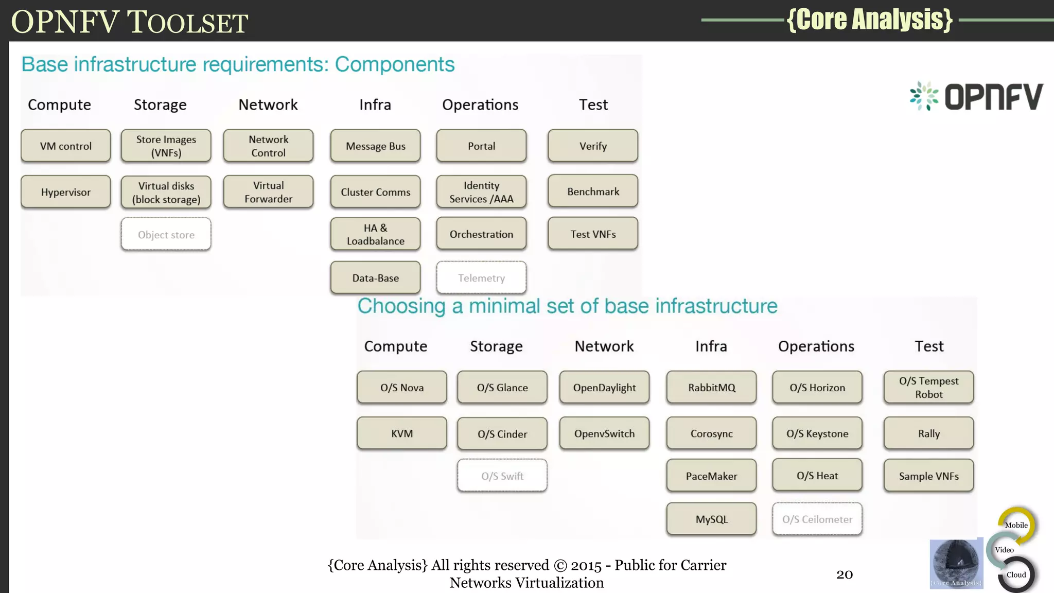 {Core Analysis}
Mobile
Video
Cloud
OPNFV TOOLSET
{Core Analysis} All rights reserved © 2015 - Public for Carrier
Networks Virtualization
20
 