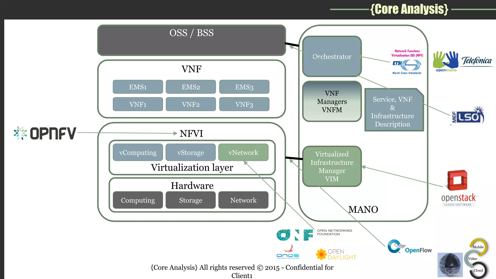{Core Analysis}
Mobile
Video
Cloud
{Core Analysis} All rights reserved © 2015 - Confidential for
Client1
Service, VNF
&
Infrastructure
Description
NFVI
Hardware
Computing Storage Network
Virtualization layer
vComputing vStorage vNetwork
VNF
VNF1 VNF2 VNF3
EMS1 EMS2 EMS3
MANO
Virtualized
Infrastructure
Manager
VIM
VNF
Managers
VNFM
Orchestrator
OSS / BSS
 