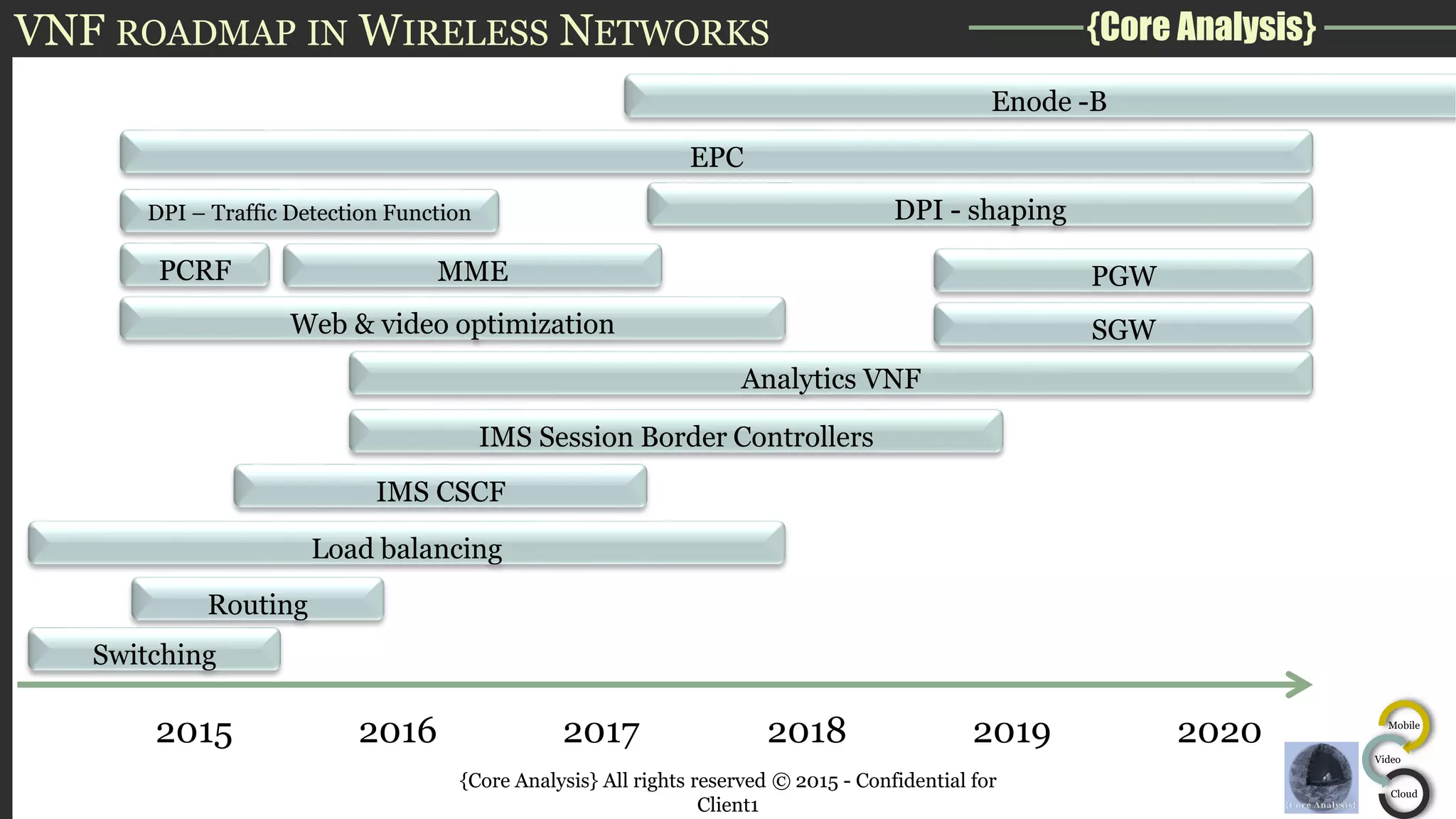 {Core Analysis}
Mobile
Video
Cloud
VNF ROADMAP IN WIRELESS NETWORKS
{Core Analysis} All rights reserved © 2015 - Confidential for
Client1
IMS Session Border Controllers
IMS CSCF
Analytics VNF
Enode -B
2015 2016 2017 2018 2019 2020
DPI - shaping
EPC
Switching
Routing
Load balancing
DPI – Traffic Detection Function
Web & video optimization
MME PGWPCRF
SGW
 
