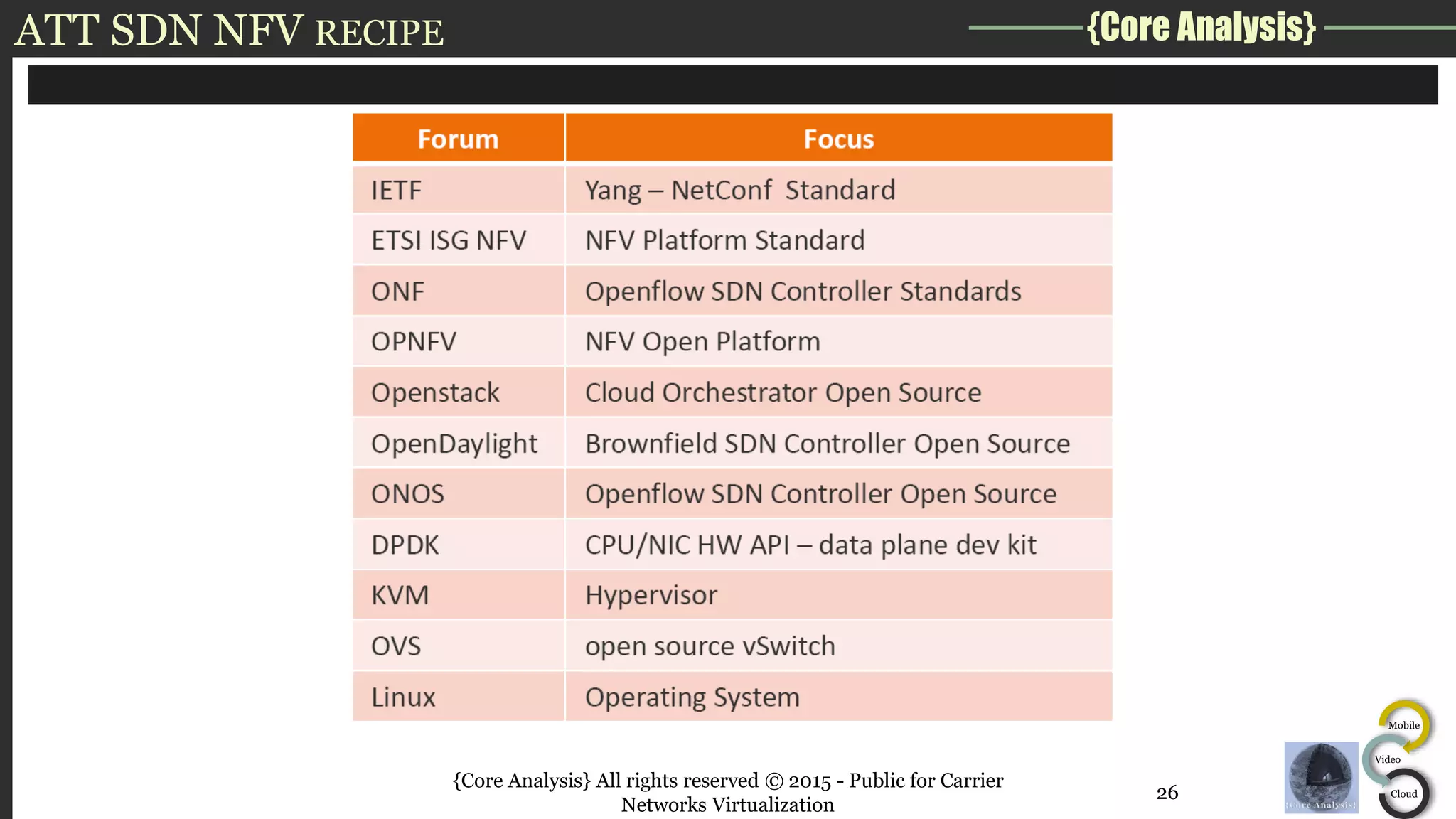 {Core Analysis}
Mobile
Video
Cloud
ATT SDN NFV RECIPE
{Core Analysis} All rights reserved © 2015 - Public for Carrier
Networks Virtualization
26
 