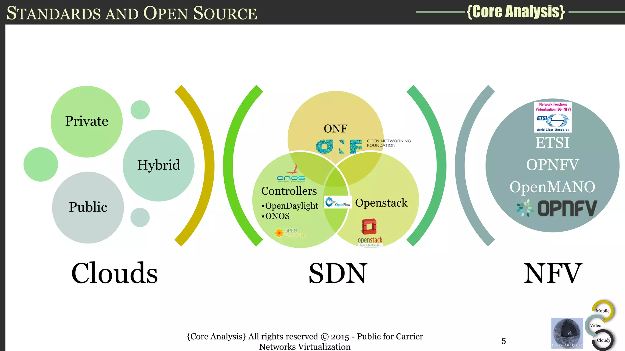 {Core Analysis}
Mobile
Video
Cloud5
STANDARDS AND OPEN SOURCE
SDN NFV
ONF
Openstack
Controllers
•OpenDaylight
•ONOS
Private
Hybrid
Public
ETSI
OPNFV
OpenMANO
Clouds
{Core Analysis} All rights reserved © 2015 - Public for Carrier
Networks Virtualization
5
 