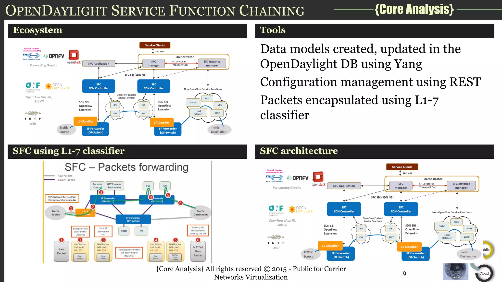 {Core Analysis}
Mobile
Video
Cloud
OPENDAYLIGHT SERVICE FUNCTION CHAINING
Ecosystem
SFC using L1-7 classifier
Tools
Data models created, updated in the
OpenDaylight DB using Yang
Configuration management using REST
Packets encapsulated using L1-7
classifier
SFC architecture
{Core Analysis} All rights reserved © 2015 - Public for Carrier
Networks Virtualization
9
 