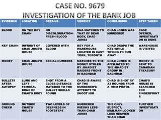 CASE NO. 9679INVESTIGATION OF THE BANK JOB 