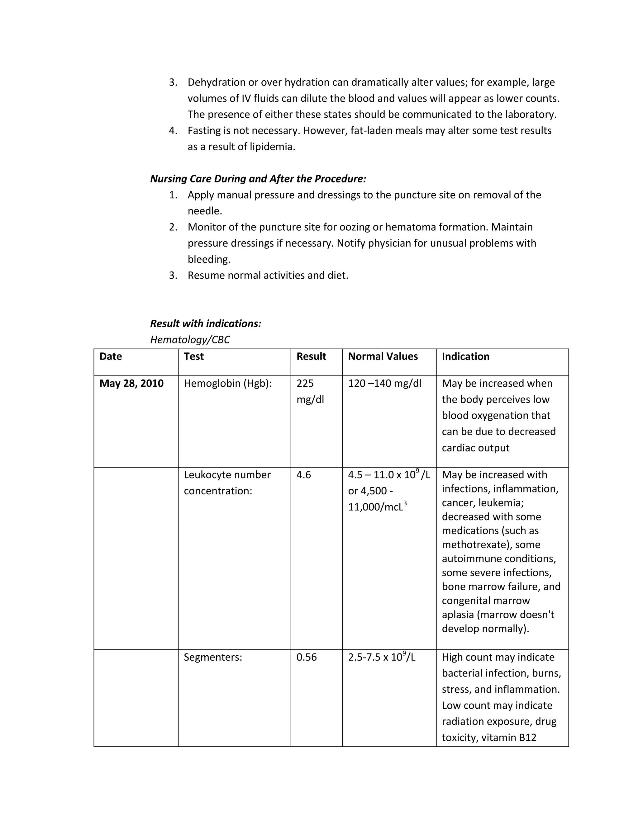 3. Dehydration or over hydration can dramatically alter values; for example, large
                  volumes of IV fluids can dilute the blood and values will appear as lower counts.
                  The presence of either these states should be communicated to the laboratory.
               4. Fasting is not necessary. However, fat-laden meals may alter some test results
                  as a result of lipidemia.

         Nursing Care During and After the Procedure:
            1. Apply manual pressure and dressings to the puncture site on removal of the
                needle.
            2. Monitor of the puncture site for oozing or hematoma formation. Maintain
                pressure dressings if necessary. Notify physician for unusual problems with
                bleeding.
            3. Resume normal activities and diet.



         Result with indications:
         Hematology/CBC
Date            Test                      Result     Normal Values         Indication

May 28, 2010      Hemoglobin (Hgb):       225        120 –140 mg/dl        May be increased when
                                          mg/dl                            the body perceives low
                                                                           blood oxygenation that
                                                                           can be due to decreased
                                                                           cardiac output

                  Leukocyte number        4.6        4.5 – 11.0 x 109 /L   May be increased with
                  concentration:                     or 4,500 -            infections, inflammation,
                                                     11,000/mcL3           cancer, leukemia;
                                                                           decreased with some
                                                                           medications (such as
                                                                           methotrexate), some
                                                                           autoimmune conditions,
                                                                           some severe infections,
                                                                           bone marrow failure, and
                                                                           congenital marrow
                                                                           aplasia (marrow doesn't
                                                                           develop normally).

                  Segmenters:             0.56       2.5-7.5 x 109/L       High count may indicate
                                                                           bacterial infection, burns,
                                                                           stress, and inflammation.
                                                                           Low count may indicate
                                                                           radiation exposure, drug
                                                                           toxicity, vitamin B12
 