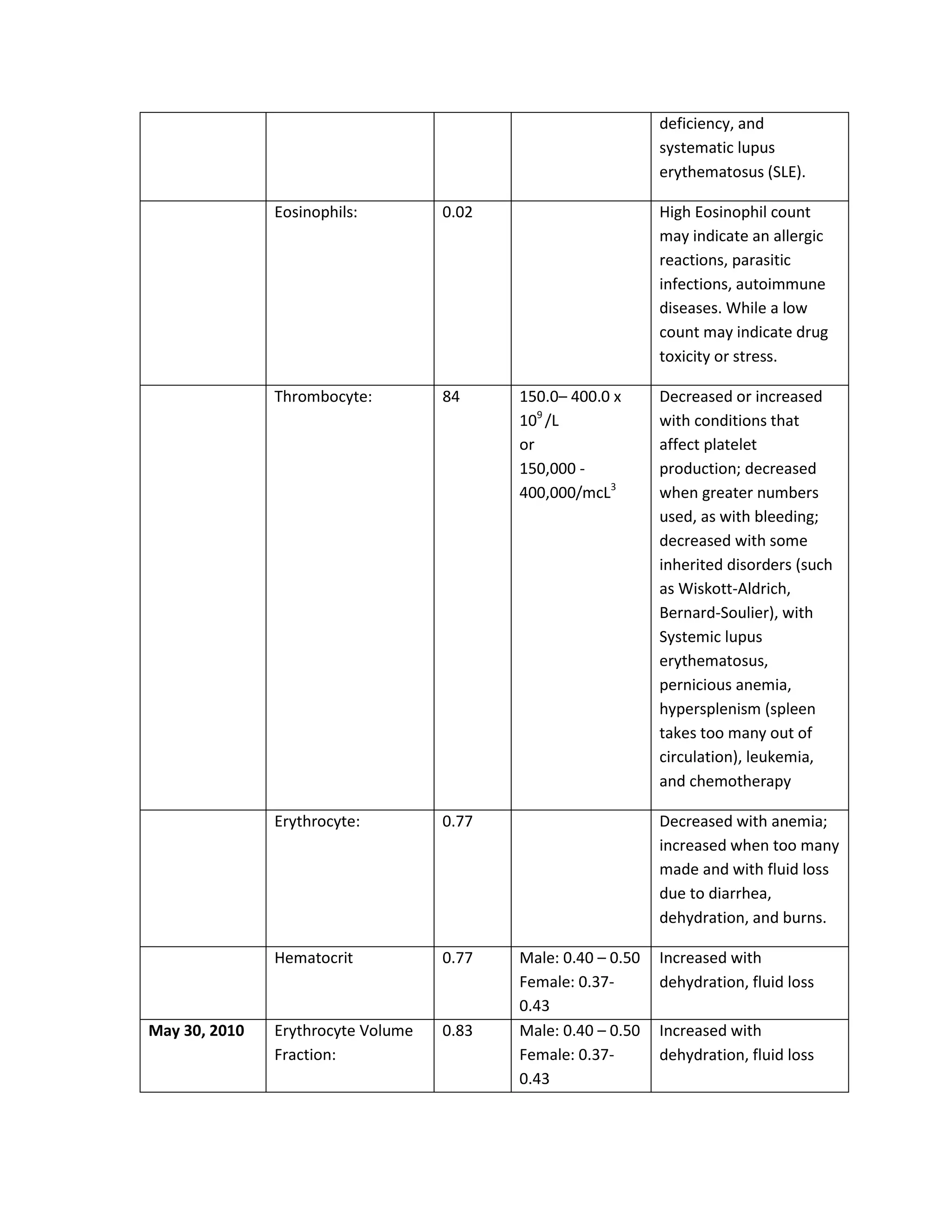 deficiency, and
                                                               systematic lupus
                                                               erythematosus (SLE).

               Eosinophils:         0.02                       High Eosinophil count
                                                               may indicate an allergic
                                                               reactions, parasitic
                                                               infections, autoimmune
                                                               diseases. While a low
                                                               count may indicate drug
                                                               toxicity or stress.

               Thrombocyte:         84     150.0– 400.0 x      Decreased or increased
                                           109 /L              with conditions that
                                           or                  affect platelet
                                           150,000 -           production; decreased
                                           400,000/mcL3        when greater numbers
                                                               used, as with bleeding;
                                                               decreased with some
                                                               inherited disorders (such
                                                               as Wiskott-Aldrich,
                                                               Bernard-Soulier), with
                                                               Systemic lupus
                                                               erythematosus,
                                                               pernicious anemia,
                                                               hypersplenism (spleen
                                                               takes too many out of
                                                               circulation), leukemia,
                                                               and chemotherapy

               Erythrocyte:         0.77                       Decreased with anemia;
                                                               increased when too many
                                                               made and with fluid loss
                                                               due to diarrhea,
                                                               dehydration, and burns.

               Hematocrit           0.77   Male: 0.40 – 0.50   Increased with
                                           Female: 0.37-       dehydration, fluid loss
                                           0.43
May 30, 2010   Erythrocyte Volume   0.83   Male: 0.40 – 0.50   Increased with
               Fraction:                   Female: 0.37-       dehydration, fluid loss
                                           0.43
 