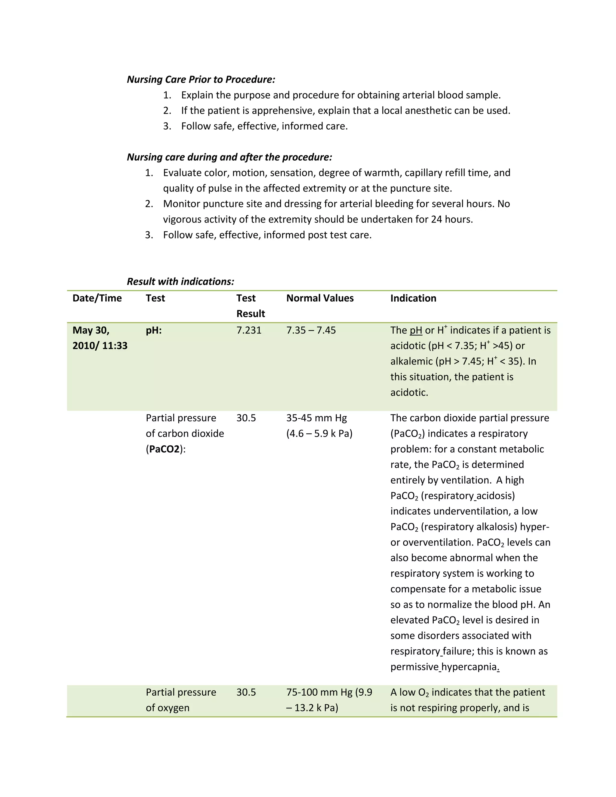 Nursing Care Prior to Procedure:
                  1. Explain the purpose and procedure for obtaining arterial blood sample.
                  2. If the patient is apprehensive, explain that a local anesthetic can be used.
                  3. Follow safe, effective, informed care.

           Nursing care during and after the procedure:
              1. Evaluate color, motion, sensation, degree of warmth, capillary refill time, and
                  quality of pulse in the affected extremity or at the puncture site.
              2. Monitor puncture site and dressing for arterial bleeding for several hours. No
                  vigorous activity of the extremity should be undertaken for 24 hours.
              3. Follow safe, effective, informed post test care.



           Result with indications:
Date/Time     Test                  Test      Normal Values           Indication
                                    Result
May 30,       pH:                   7.231     7.35 – 7.45             The pH or H+ indicates if a patient is
2010/ 11:33                                                           acidotic (pH < 7.35; H+ >45) or
                                                                      alkalemic (pH > 7.45; H+ < 35). In
                                                                      this situation, the patient is
                                                                      acidotic.

               Partial pressure    30.5       35-45 mm Hg             The carbon dioxide partial pressure
               of carbon dioxide              (4.6 – 5.9 k Pa)        (PaCO2) indicates a respiratory
               (PaCO2):                                               problem: for a constant metabolic
                                                                      rate, the PaCO2 is determined
                                                                      entirely by ventilation. A high
                                                                      PaCO2 (respiratory acidosis)
                                                                      indicates underventilation, a low
                                                                      PaCO2 (respiratory alkalosis) hyper-
                                                                      or overventilation. PaCO2 levels can
                                                                      also become abnormal when the
                                                                      respiratory system is working to
                                                                      compensate for a metabolic issue
                                                                      so as to normalize the blood pH. An
                                                                      elevated PaCO2 level is desired in
                                                                      some disorders associated with
                                                                      respiratory failure; this is known as
                                                                      permissive hypercapnia.

               Partial pressure    30.5       75-100 mm Hg (9.9       A low O2 indicates that the patient
               of oxygen                      – 13.2 k Pa)            is not respiring properly, and is
 