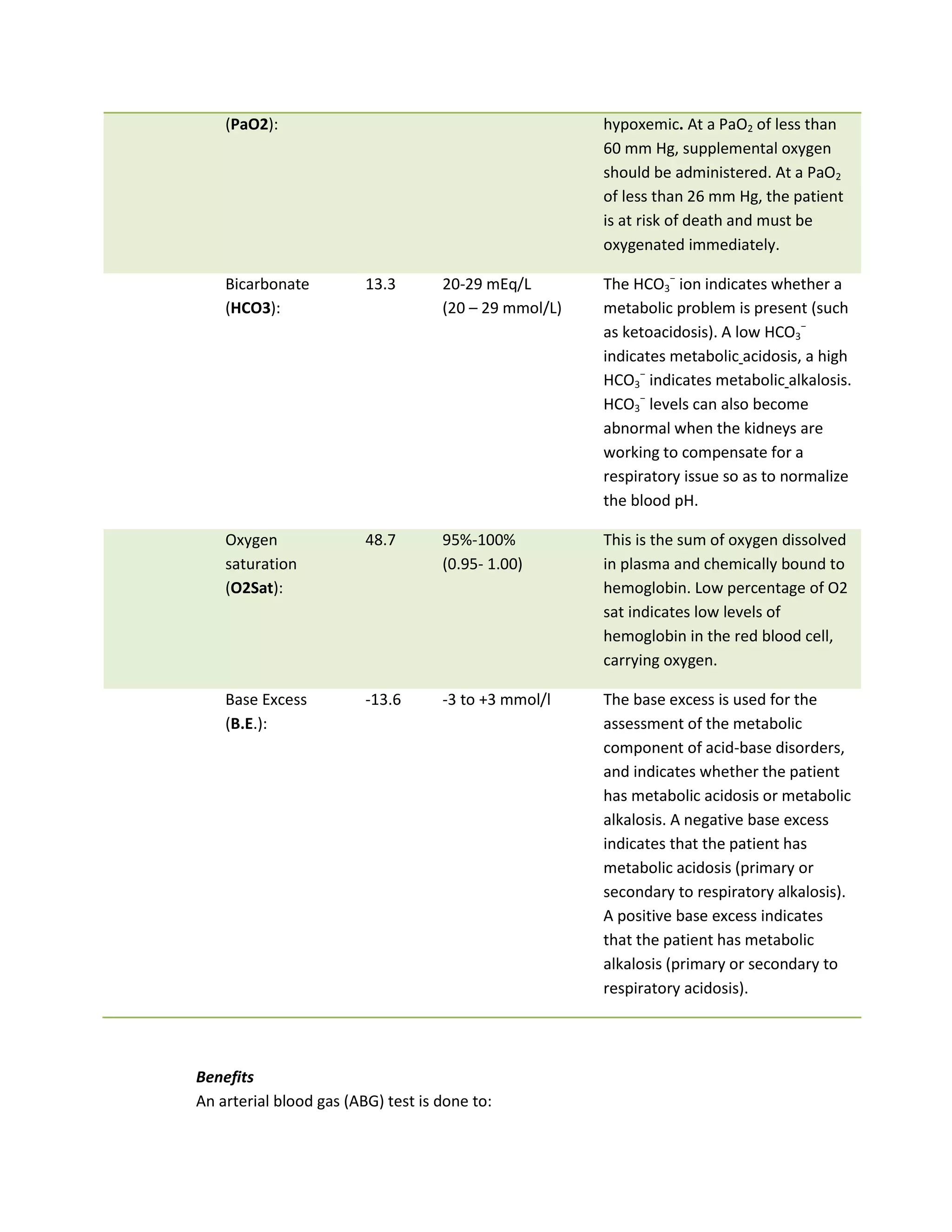 (PaO2):                                            hypoxemic. At a PaO2 of less than
                                                       60 mm Hg, supplemental oxygen
                                                       should be administered. At a PaO2
                                                       of less than 26 mm Hg, the patient
                                                       is at risk of death and must be
                                                       oxygenated immediately.

    Bicarbonate          13.3       20-29 mEq/L        The HCO3− ion indicates whether a
    (HCO3):                         (20 – 29 mmol/L)   metabolic problem is present (such
                                                       as ketoacidosis). A low HCO3−
                                                       indicates metabolic acidosis, a high
                                                       HCO3− indicates metabolic alkalosis.
                                                       HCO3− levels can also become
                                                       abnormal when the kidneys are
                                                       working to compensate for a
                                                       respiratory issue so as to normalize
                                                       the blood pH.

    Oxygen               48.7       95%-100%           This is the sum of oxygen dissolved
    saturation                      (0.95- 1.00)       in plasma and chemically bound to
    (O2Sat):                                           hemoglobin. Low percentage of O2
                                                       sat indicates low levels of
                                                       hemoglobin in the red blood cell,
                                                       carrying oxygen.

    Base Excess          -13.6      -3 to +3 mmol/l    The base excess is used for the
    (B.E.):                                            assessment of the metabolic
                                                       component of acid-base disorders,
                                                       and indicates whether the patient
                                                       has metabolic acidosis or metabolic
                                                       alkalosis. A negative base excess
                                                       indicates that the patient has
                                                       metabolic acidosis (primary or
                                                       secondary to respiratory alkalosis).
                                                       A positive base excess indicates
                                                       that the patient has metabolic
                                                       alkalosis (primary or secondary to
                                                       respiratory acidosis).




Benefits
An arterial blood gas (ABG) test is done to:
 