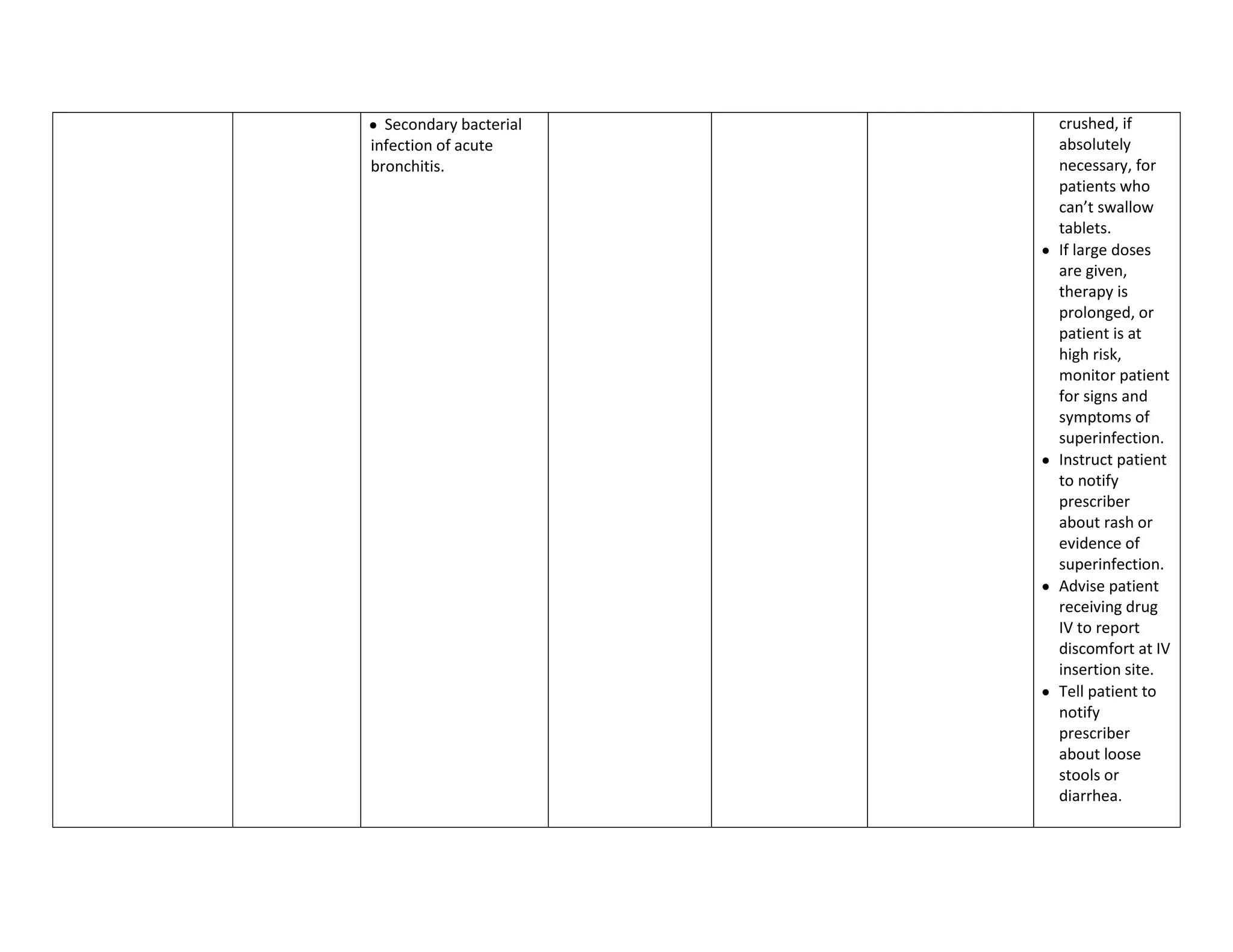 Secondary bacterial   crushed, if
infection of acute      absolutely
bronchitis.             necessary, for
                        patients who
                        can’t swallow
                        tablets.
                        If large doses
                        are given,
                        therapy is
                        prolonged, or
                        patient is at
                        high risk,
                        monitor patient
                        for signs and
                        symptoms of
                        superinfection.
                        Instruct patient
                        to notify
                        prescriber
                        about rash or
                        evidence of
                        superinfection.
                        Advise patient
                        receiving drug
                        IV to report
                        discomfort at IV
                        insertion site.
                        Tell patient to
                        notify
                        prescriber
                        about loose
                        stools or
                        diarrhea.
 