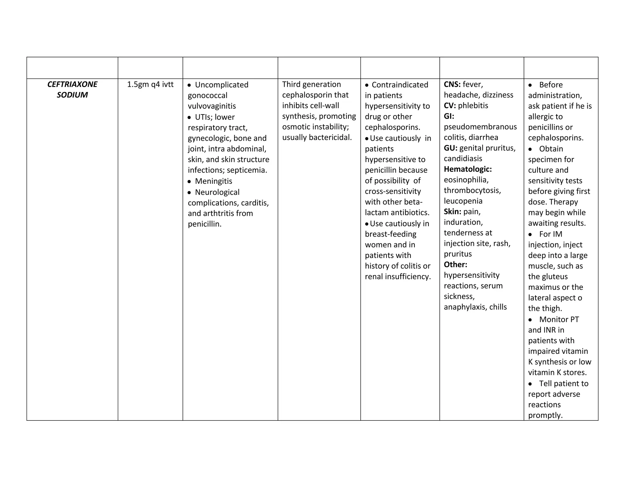 CEFTRIAXONE   1.5gm q4 ivtt     Uncomplicated            Third generation          Contraindicated       CNS: fever,                 Before
  SODIUM                      gonococcal                 cephalosporin that      in patients             headache, dizziness     administration,
                              vulvovaginitis             inhibits cell-wall      hypersensitivity to     CV: phlebitis           ask patient if he is
                                UTIs; lower              synthesis, promoting    drug or other           GI:                     allergic to
                              respiratory tract,         osmotic instability;    cephalosporins.         pseudomembranous        penicillins or
                              gynecologic, bone and      usually bactericidal.     Use cautiously in     colitis, diarrhea       cephalosporins.
                              joint, intra abdominal,                            patients                GU: genital pruritus,       Obtain
                              skin, and skin structure                           hypersensitive to       candidiasis             specimen for
                              infections; septicemia.                            penicillin because      Hematologic:            culture and
                                Meningitis                                       of possibility of       eosinophilia,           sensitivity tests
                                Neurological                                     cross-sensitivity       thrombocytosis,         before giving first
                              complications, carditis,                           with other beta-        leucopenia              dose. Therapy
                              and arthtritis from                                lactam antibiotics.     Skin: pain,             may begin while
                              penicillin.                                          Use cautiously in     induration,             awaiting results.
                                                                                 breast-feeding          tenderness at               For IM
                                                                                 women and in            injection site, rash,   injection, inject
                                                                                 patients with           pruritus                deep into a large
                                                                                 history of colitis or   Other:                  muscle, such as
                                                                                 renal insufficiency.    hypersensitivity        the gluteus
                                                                                                         reactions, serum        maximus or the
                                                                                                         sickness,               lateral aspect o
                                                                                                         anaphylaxis, chills     the thigh.
                                                                                                                                     Monitor PT
                                                                                                                                 and INR in
                                                                                                                                 patients with
                                                                                                                                 impaired vitamin
                                                                                                                                 K synthesis or low
                                                                                                                                 vitamin K stores.
                                                                                                                                     Tell patient to
                                                                                                                                 report adverse
                                                                                                                                 reactions
                                                                                                                                 promptly.
 