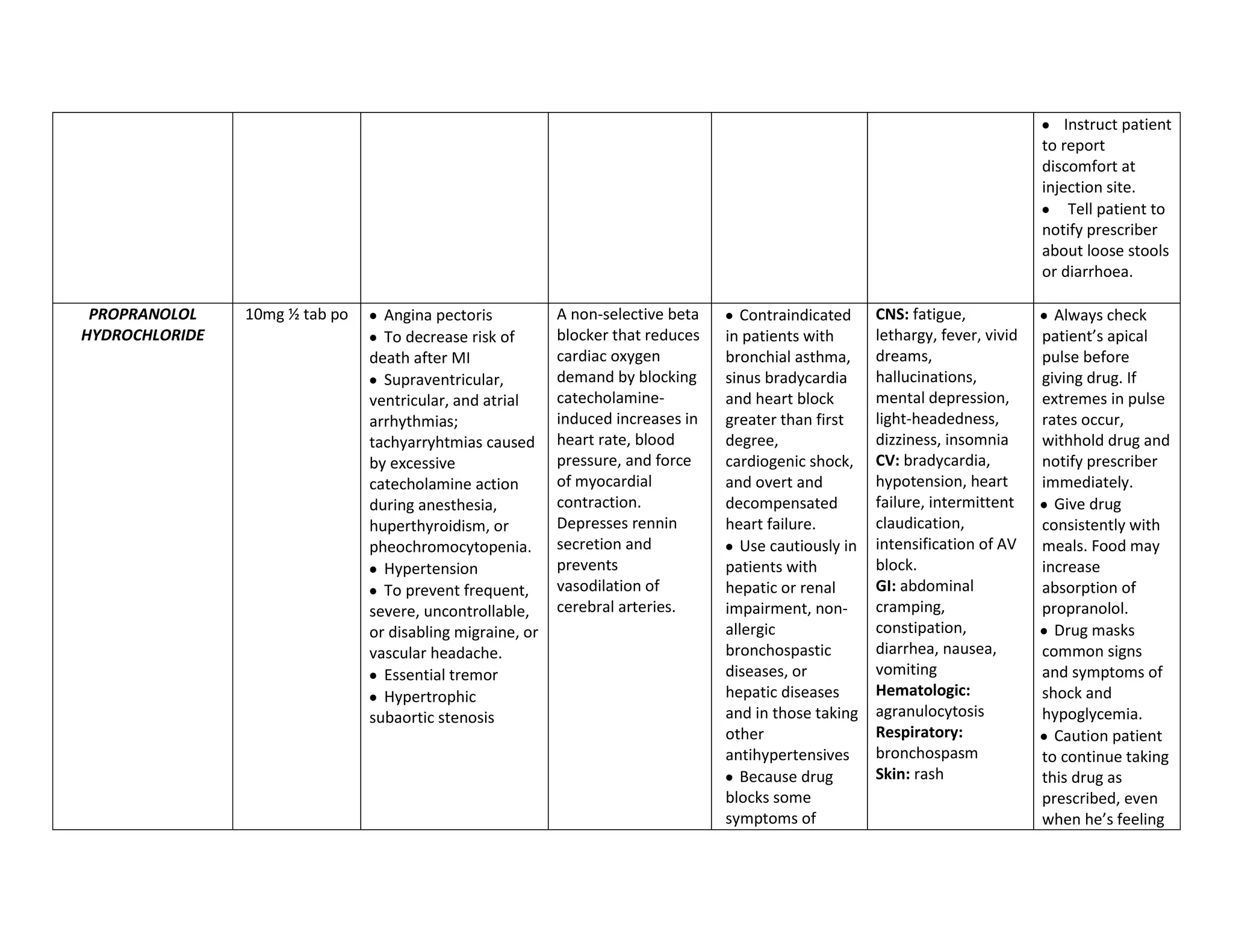 Instruct patient
                                                                                                                                  to report
                                                                                                                                  discomfort at
                                                                                                                                  injection site.
                                                                                                                                       Tell patient to
                                                                                                                                  notify prescriber
                                                                                                                                  about loose stools
                                                                                                                                  or diarrhoea.

 PROPRANOLOL    10mg ½ tab po     Angina pectoris           A non-selective beta     Contraindicated     CNS: fatigue,              Always check
HYDROCHLORIDE                     To decrease risk of       blocker that reduces   in patients with      lethargy, fever, vivid   patient’s apical
                                death after MI              cardiac oxygen         bronchial asthma,     dreams,                  pulse before
                                  Supraventricular,         demand by blocking     sinus bradycardia     hallucinations,          giving drug. If
                                ventricular, and atrial     catecholamine-         and heart block       mental depression,       extremes in pulse
                                arrhythmias;                induced increases in   greater than first    light-headedness,        rates occur,
                                tachyarryhtmias caused      heart rate, blood      degree,               dizziness, insomnia      withhold drug and
                                by excessive                pressure, and force    cardiogenic shock,    CV: bradycardia,         notify prescriber
                                catecholamine action        of myocardial          and overt and         hypotension, heart       immediately.
                                during anesthesia,          contraction.           decompensated         failure, intermittent      Give drug
                                huperthyroidism, or         Depresses rennin       heart failure.        claudication,            consistently with
                                pheochromocytopenia.        secretion and            Use cautiously in   intensification of AV    meals. Food may
                                  Hypertension              prevents               patients with         block.                   increase
                                  To prevent frequent,      vasodilation of        hepatic or renal      GI: abdominal            absorption of
                                severe, uncontrollable,     cerebral arteries.     impairment, non-      cramping,                propranolol.
                                or disabling migraine, or                          allergic              constipation,              Drug masks
                                vascular headache.                                 bronchospastic        diarrhea, nausea,        common signs
                                  Essential tremor                                 diseases, or          vomiting                 and symptoms of
                                  Hypertrophic                                     hepatic diseases      Hematologic:             shock and
                                subaortic stenosis                                 and in those taking   agranulocytosis          hypoglycemia.
                                                                                   other                 Respiratory:               Caution patient
                                                                                   antihypertensives     bronchospasm             to continue taking
                                                                                     Because drug        Skin: rash               this drug as
                                                                                   blocks some                                    prescribed, even
                                                                                   symptoms of                                    when he’s feeling
 