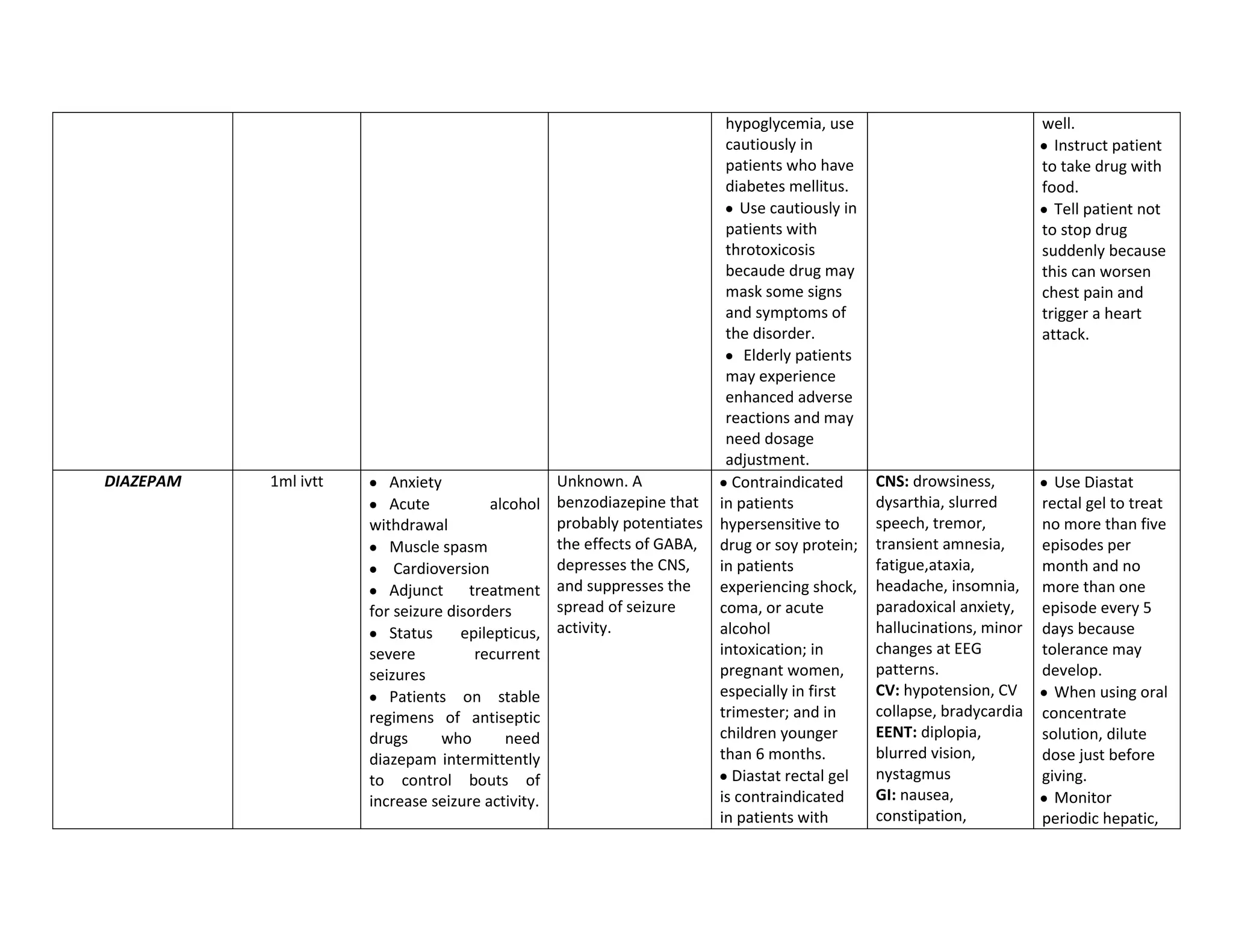 hypoglycemia, use                              well.
                                                                         cautiously in                                    Instruct patient
                                                                         patients who have                              to take drug with
                                                                         diabetes mellitus.                             food.
                                                                            Use cautiously in                             Tell patient not
                                                                         patients with                                  to stop drug
                                                                         throtoxicosis                                  suddenly because
                                                                         becaude drug may                               this can worsen
                                                                         mask some signs                                chest pain and
                                                                         and symptoms of                                trigger a heart
                                                                         the disorder.                                  attack.
                                                                            Elderly patients
                                                                         may experience
                                                                         enhanced adverse
                                                                         reactions and may
                                                                         need dosage
                                                                         adjustment.
DIAZEPAM   1ml ivtt      Anxiety                   Unknown. A             Contraindicated       CNS: drowsiness,          Use Diastat
                         Acute          alcohol    benzodiazepine that in patients              dysarthia, slurred      rectal gel to treat
                      withdrawal                   probably potentiates hypersensitive to       speech, tremor,         no more than five
                         Muscle spasm              the effects of GABA, drug or soy protein;    transient amnesia,      episodes per
                          Cardioversion            depresses the CNS,   in patients             fatigue,ataxia,         month and no
                         Adjunct     treatment     and suppresses the   experiencing shock,     headache, insomnia,     more than one
                      for seizure disorders        spread of seizure    coma, or acute          paradoxical anxiety,    episode every 5
                         Status     epilepticus,   activity.            alcohol                 hallucinations, minor   days because
                      severe          recurrent                         intoxication; in        changes at EEG          tolerance may
                      seizures                                          pregnant women,         patterns.               develop.
                         Patients on stable                             especially in first     CV: hypotension, CV       When using oral
                      regimens of antiseptic                            trimester; and in       collapse, bradycardia   concentrate
                      drugs      who      need                          children younger        EENT: diplopia,         solution, dilute
                      diazepam intermittently                           than 6 months.          blurred vision,         dose just before
                      to control bouts of                                 Diastat rectal gel    nystagmus               giving.
                      increase seizure activity.                        is contraindicated      GI: nausea,               Monitor
                                                                        in patients with        constipation,           periodic hepatic,
 