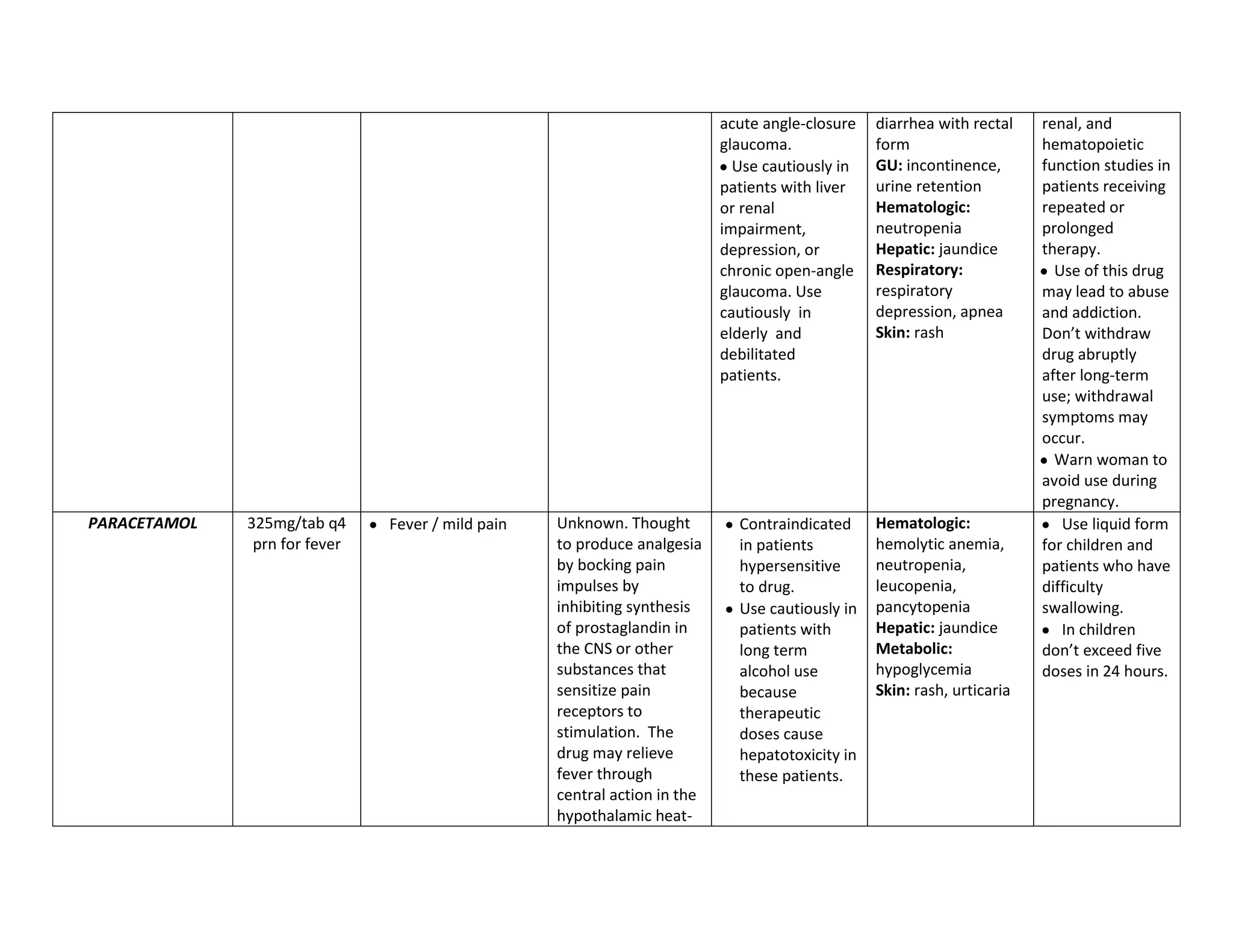 acute angle-closure   diarrhea with rectal    renal, and
                                                                           glaucoma.             form                    hematopoietic
                                                                             Use cautiously in   GU: incontinence,       function studies in
                                                                           patients with liver   urine retention         patients receiving
                                                                           or renal              Hematologic:            repeated or
                                                                           impairment,           neutropenia             prolonged
                                                                           depression, or        Hepatic: jaundice       therapy.
                                                                           chronic open-angle    Respiratory:              Use of this drug
                                                                           glaucoma. Use         respiratory             may lead to abuse
                                                                           cautiously in         depression, apnea       and addiction.
                                                                           elderly and           Skin: rash              Don’t withdraw
                                                                           debilitated                                   drug abruptly
                                                                           patients.                                     after long-term
                                                                                                                         use; withdrawal
                                                                                                                         symptoms may
                                                                                                                         occur.
                                                                                                                           Warn woman to
                                                                                                                         avoid use during
                                                                                                                         pregnancy.
PARACETAMOL   325mg/tab q4     Fever / mild pain   Unknown. Thought          Contraindicated     Hematologic:               Use liquid form
               prn for fever                       to produce analgesia      in patients         hemolytic anemia,       for children and
                                                   by bocking pain           hypersensitive      neutropenia,            patients who have
                                                   impulses by               to drug.            leucopenia,             difficulty
                                                   inhibiting synthesis      Use cautiously in   pancytopenia            swallowing.
                                                   of prostaglandin in       patients with       Hepatic: jaundice          In children
                                                   the CNS or other          long term           Metabolic:              don’t exceed five
                                                   substances that           alcohol use         hypoglycemia            doses in 24 hours.
                                                   sensitize pain            because             Skin: rash, urticaria
                                                   receptors to              therapeutic
                                                   stimulation. The          doses cause
                                                   drug may relieve          hepatotoxicity in
                                                   fever through             these patients.
                                                   central action in the
                                                   hypothalamic heat-
 