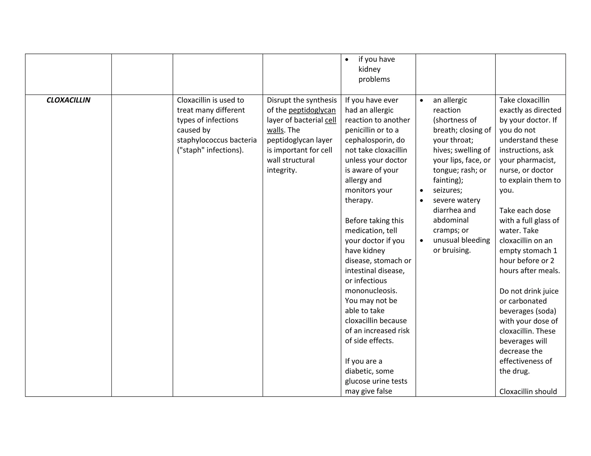 if you have
                                                                      kidney
                                                                      problems

CLOXACILLIN   Cloxacillin is used to    Disrupt the synthesis     If you have ever       an allergic           Take cloxacillin
              treat many different      of the peptidoglycan      had an allergic        reaction              exactly as directed
              types of infections       layer of bacterial cell   reaction to another    (shortness of         by your doctor. If
              caused by                 walls. The                penicillin or to a     breath; closing of    you do not
              staphylococcus bacteria   peptidoglycan layer       cephalosporin, do      your throat;          understand these
              ("staph" infections).     is important for cell     not take cloxacillin   hives; swelling of    instructions, ask
                                        wall structural           unless your doctor     your lips, face, or   your pharmacist,
                                        integrity.                is aware of your       tongue; rash; or      nurse, or doctor
                                                                  allergy and            fainting);            to explain them to
                                                                  monitors your          seizures;             you.
                                                                  therapy.               severe watery
                                                                                         diarrhea and          Take each dose
                                                                  Before taking this     abdominal             with a full glass of
                                                                  medication, tell       cramps; or            water. Take
                                                                  your doctor if you     unusual bleeding      cloxacillin on an
                                                                  have kidney            or bruising.          empty stomach 1
                                                                  disease, stomach or                          hour before or 2
                                                                  intestinal disease,                          hours after meals.
                                                                  or infectious
                                                                  mononucleosis.                               Do not drink juice
                                                                  You may not be                               or carbonated
                                                                  able to take                                 beverages (soda)
                                                                  cloxacillin because                          with your dose of
                                                                  of an increased risk                         cloxacillin. These
                                                                  of side effects.                             beverages will
                                                                                                               decrease the
                                                                  If you are a                                 effectiveness of
                                                                  diabetic, some                               the drug.
                                                                  glucose urine tests
                                                                  may give false                               Cloxacillin should
 