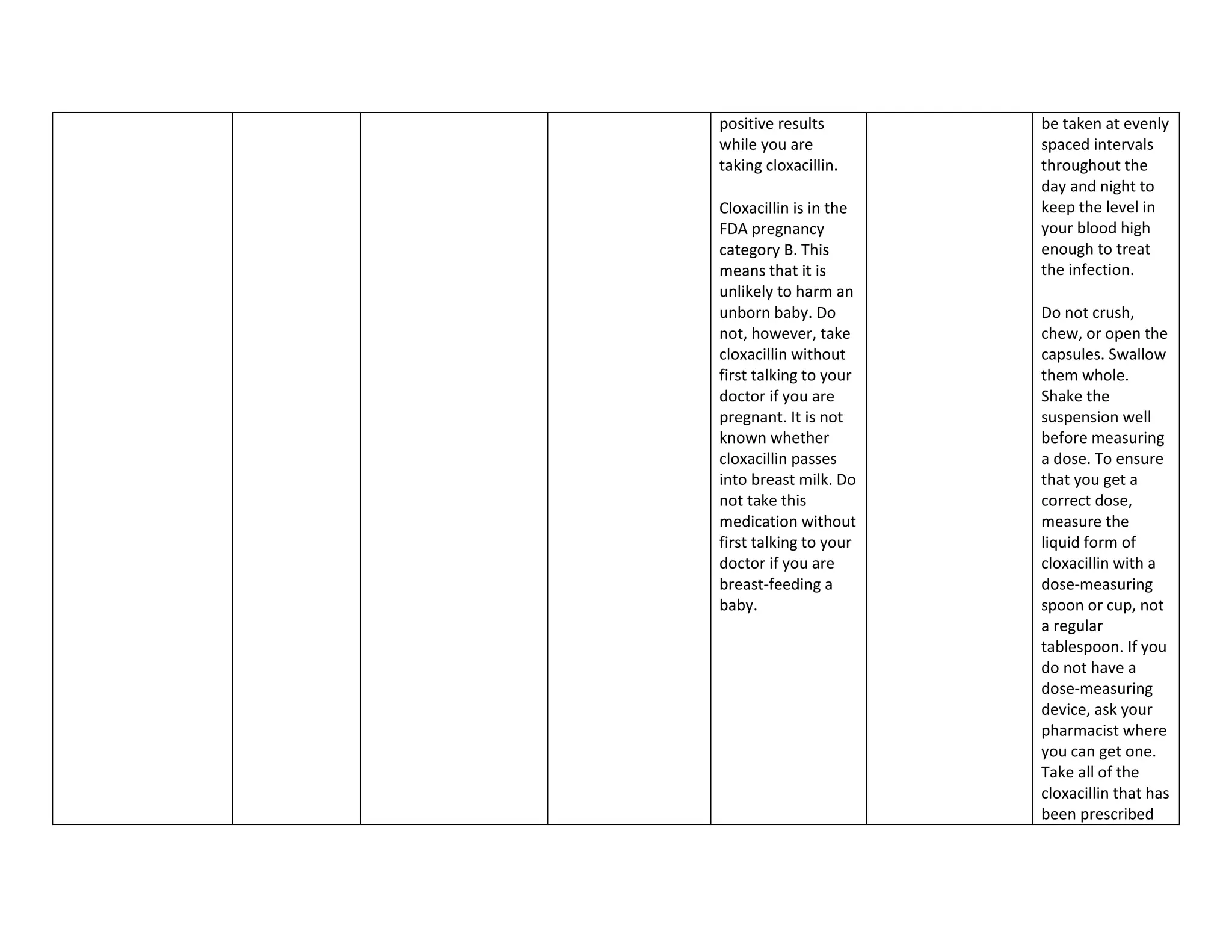 positive results        be taken at evenly
while you are           spaced intervals
taking cloxacillin.     throughout the
                        day and night to
Cloxacillin is in the   keep the level in
FDA pregnancy           your blood high
category B. This        enough to treat
means that it is        the infection.
unlikely to harm an
unborn baby. Do         Do not crush,
not, however, take      chew, or open the
cloxacillin without     capsules. Swallow
first talking to your   them whole.
doctor if you are       Shake the
pregnant. It is not     suspension well
known whether           before measuring
cloxacillin passes      a dose. To ensure
into breast milk. Do    that you get a
not take this           correct dose,
medication without      measure the
first talking to your   liquid form of
doctor if you are       cloxacillin with a
breast-feeding a        dose-measuring
baby.                   spoon or cup, not
                        a regular
                        tablespoon. If you
                        do not have a
                        dose-measuring
                        device, ask your
                        pharmacist where
                        you can get one.
                        Take all of the
                        cloxacillin that has
                        been prescribed
 