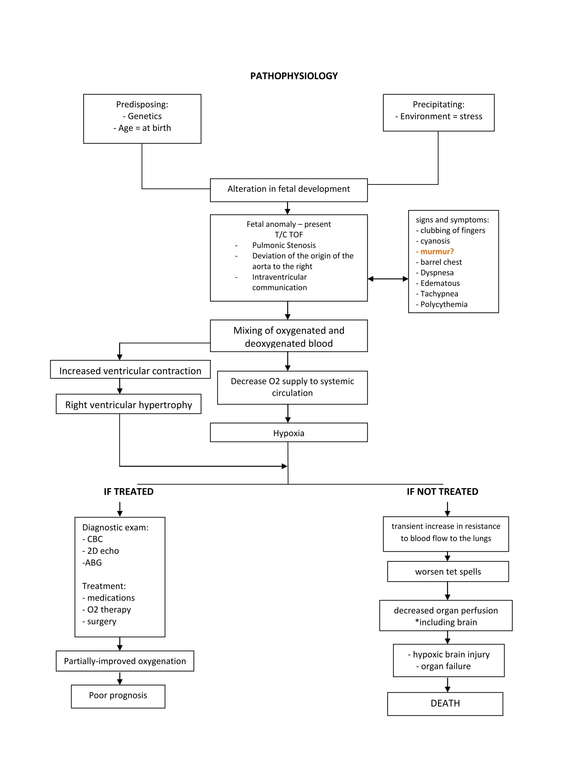 PATHOPHYSIOLOGY

              Predisposing:                                                      Precipitating:
                - Genetics                                                  - Environment = stress
             - Age = at birth




                                    Alteration in fetal development


                                                                                  signs and symptoms:
                                         Fetal anomaly – present
                                                 T/C TOF                          - clubbing of fingers
                                                                                  - cyanosis
                                     -    Pulmonic Stenosis
                                     -    Deviation of the origin of the          - murmur?
                                          aorta to the right                      - barrel chest
                                                                                  - Dyspnesa
                                     -    Intraventricular
                                          communication                           - Edematous
                                                                                  - Tachypnea
                                                                                  - Polycythemia


                                     Mixing of oxygenated and
                                       deoxygenated blood

Increased ventricular contraction
                                    Decrease O2 supply to systemic
                                             circulation
 Right ventricular hypertrophy

                                                Hypoxia




          IF TREATED                                                           IF NOT TREATED


     Diagnostic exam:                                                      transient increase in resistance
     - CBC                                                                    to blood flow to the lungs
     - 2D echo
     -ABG
                                                                                 worsen tet spells
     Treatment:
     - medications
     - O2 therapy                                                          decreased organ perfusion
     - surgery                                                                  *including brain


                                                                               - hypoxic brain injury
 Partially-improved oxygenation
                                                                                  - organ failure


       Poor prognosis
                                                                                      DEATH
 